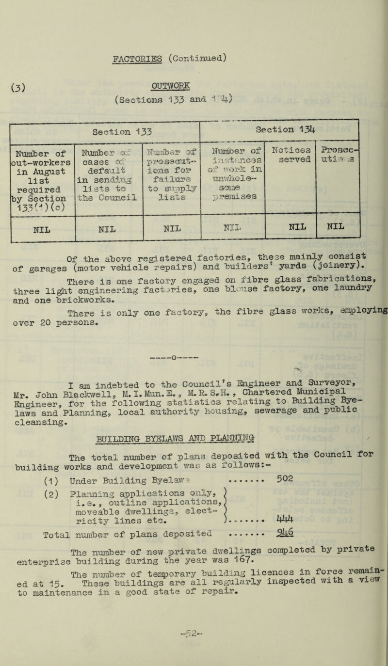 FACTORIES (Continued) (3) OUTWORK (Sections 133 1’4) Section 133 Section 134 Number of out-workers in August list required by Section 133(0 (c) Number of cases of default in sending lists to the Council N^imber of prosecit- ions for failure to s^ipply lists Number of instmces of work in unv/hole- some premises Notices served Prosec- utivO- .s NIL . NIL NIL Nil. NIL NIL Of the ahove registered factories, these mainly consist of garages (motor vehicle repairs) and builders^ yards (Joinery). There is one factory engaged on fibre glass fabrications, three light engineering factories, one blouse factory, one laundry and one brickworks. There is only one factory, the fibre glass works, employing over 20 persons. o I am indebted to the Council’s Engineer and Surveyor, Mr. John Blackwell, M.I.Mun.E., M.R.S..H. , Chartered Municipal Engineer, for the following statistics relating to Building Bye- laws and Planning, local authority housing, sewerage and public cleansing. BUILDIUO BYELAWS AUB PLAITNING The total number of plans deposited with the Council for building works and development was as follows:- (1) Under Building Byelaws 502 (2) Pla:aning applications only, ) i.e., outline applications,) moveable dwellings, elect- ) ricity lines etc. )•• 444 Total number of plans deposited The number of new private dwellings coiT^leted by private enterprise building during the year was 167» The n'ornber of temporary building licences in force remain- ed at 15. These buildings are all regularly inspected with a view to maintenance in a good state of repair. 2--