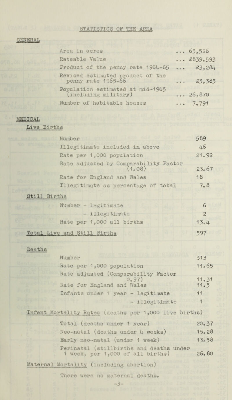 STATISTICS OF THE AREA GENERAL <. ». 65,52b ... £839,593 ».. £3 9 284 £3,385 ee. 26p870 .0. 7,791 MEDICAL Live Births Area in acres Rateable Value Product of the penny rate 1964*65 Revised estimated product of the penny rate 1965*66 Population estimated at mid-1965 (including military) Number of habitable houses Number 589 Illegitimate included in above 46 Rate per 1,000 population 21.92 Rate adjusted by Comparability Factor (lo08) 23*67 Rate for England and Wales 18 Illegitimate as percentage of total 7*8 Still Births Number - legitimate 6 - illegitimate 2 Rate per 1,000 all births 13°4 Total Live and Still Births 597 Deaths Number 313 Rate per 1,000 population 11065 Rate adjusted (Comparability Factor 0,97) 11*31 Rate for England and Wales 11.5 Infants under 1 year - legitimate 11 - illegitimate 1 Infant Mortality Rates (deaths per 1,000 live births) Total (deaths under 1 year) 20*37 Neo-natal (deaths under 4 weeks) 15.28 Early neo-natal (under 1 week) 13.58 Perinatal (stillbirths and deaths under 1 week, per 1,000 of all births) 26.80 Maternal Mortaliry (including abortion) There were no maternal deaths. -3-