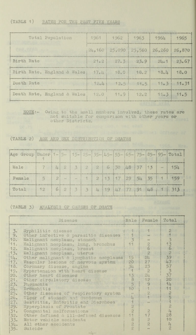(TABLE 1) RATES FOR THE PAST FIVE YEARS Total Population j 1961 1962 1963 1964 1965 I |24,160 25.090 25,560 26,260 26*870 ! Birth Rate j 21,2 j 27.3 JU_ . _ 1 1 23o9 24.1 23.6? I | Birth Rate, England & Walesj 1714 18,2 18.4 18,0 | Death Rate j 12*4 12.5 11.5 11.3 11.31 J Death Rate, England & Wales 12,0 11.9 1 12.2 1 1 . 11.3 11.5 NOTE;- Owing to the small numbers involved* these rates are not suitable for comparison with other years or other Districts. (TABLE 2) AGE AND SEX DISTRIBUTE.- ; OF DEATHS f— jAge Group - Under 1 7:41 15- 25“ 35- 45- 55-!65“ 75“ 85- 95“ Total | Male . 7 4 2 L . Z J 2 • H 2 6 30 — 48 37 13 - 154 \ i Female 5 TT 2| - 1 * 13 17 29 54 35 1 159 j j Total , , B 12 r f [ 6 2 L» — L,+ 19 47 77 91 48 1 313 | (TABLE 3) ANALYSIS Off CAUSES Off DEATH I' ' ’ Disease *1 Male ~~— - Female Total j 3» Syphilitic disease 1 1 2 9. Other infective & parasitic diseases 1 - 1 10, Malignant neoplasm, stomach 3 ~ 3 Ml. Malignant neoplasm, lung, bronchus 11 2 13 12. Malignant neoplasm, breast 6 6 j13. Malignant neoplasm, uterus 2 2 |14. Other malignant & lymphatic neoplasms 15 24 39 j17. Vascular lesions of nervous system 20 27 47 | 18, Coronary disease, angina 34 23 57 19. Hypertension with heart disease 1 2 3 20, Other heart diseases 13 24 37 21. Other circulatory disease 8 12 20 23. Pneumonia 5 9 14 i24. Bronchitis 10 1 11 |25. Other diseases of respiratory system - 2 2 i 26. Ulcer of stomach and duodenum 4 1 5 j27. Gastritis, Enteritis and Diarrhoea 1 — 1 [29. Hyperplasia of Prostate 2 2 31. Congenital malformations 2 2 4 ?32. Other defined & ill-defined diseases 11 17 28 |33. Motor vehicle accidents 6 2 10 |34« All other accidents 2 2 4 .1..... C.
