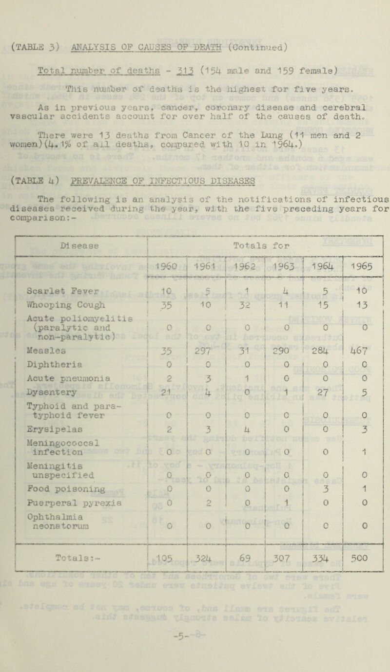 Total number of deaths - 513 (154 male and 159 female) This number of deaths is the highest for five years. As in previous years, cancer, coronary disease and cerebral vascular accidents account for over half of the causes of death* There were 13 deaths from Cancer cf the Lung (11 men and 2 women) (4*1% of ail deaths, compared with 10 in 1964) (TABLE It) PREVALENCE OF INFECTIOUS DISEASES The following is an analysis of the notifications of infectious diseases received during the year, with the five preceding years for comparison:- Disease Totals for - j 1960 !96« .. . r 1 i ^ i O'. ! 1 -1 ! --r ! O'. | 1 ! C7> r, - “ 1 1965 Scarlet Fever ; 10 5 1 4 3 10 Whooping Cough ' 35 II 10 32 11 15 13 l( Acute poliomyelitis (paralytic and non-pa raly tic) 0 0 0 0 0 0 Measles 1 35 297 31 290 284 467 Diphtheria i ° Q 0 0 0 0 0 Acute pneumonia 2 3 1 0 0 0 Dysentery 21 * 0 1 2/ 5 | Typhoid and para- typhoid fever | 0 n 0 0 0 0 Erysipelas | 2 3 4 0 0 3 Meningococcal infection 0 0 0 0 0 1 Meningitis unspecified 0 0 0 0 0 0 Food poisoning 0 0 0 0 -3 1 Puerperal pyrexia 0 2 0 1 0 0 1 Ophthalmia neonatorum 0 0 « - - - - 0 - c 0 Totals , - ; 1QS u« » iiiiiiiiiji mi uimi.j. 324 69 30 7 1“ 5C0 -5-