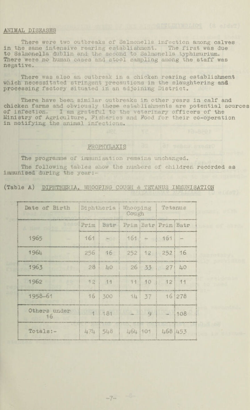 ANIMAL DISEASES There were two outbreaks of Salmonel infection among calves in the same intensive rearing establishment,, The first was due to Salmonella dullin and the second to Salmonella typhimurium. There were no human cases and stool sampling among the staff was negative. There was also an outbreak in a chicken rearing establishment which necessitated stringent precautions in the slaughtering and processing factory situated in an adjoining District. There have been similar outbreaks in other years in calf and chicken farms and obvio nw iblishments are potential sources of infection, I am grateful to t eterinary officers of the Ministry of Agriculture, l'1 ?ies and Fo< for their co-operation in notifying the animal infections* PROPHYLAXIS The programme of immunisation remains unchanged. The following tables show the numbers of children recorded as immunised during the year:- (Table A) DIPHTHERIA, WHOOPING COUGH <fe TETANUS IMMUNISATION Date of Birth Diphtheria, Whooping Cough Te tarns i Prim 6—— — J B , Bstr i Prim Bstr Prim r Bstr - - , , - r ^ 1965 ■161 - 161 - . . 1 161 196b 256 16 ^■.0 .o> 111. f MO-Wt.-_i-._i. 0 II 1 252 12 , U ■ H 252 ON | : 1963 1 28 r~\ bo 26 | 33 1 r — 27 ....... f r 40 1962 12 11 11 j 10 f . __ 12 11 ! 1958-61 16 j 300 -d ^ 1 —=— 16 278 Others under 16 1 181 — —— - ! 9 11 - . 108 ii - T l Totals:- . ... 47b 548 , 464 ;’01 468 -r r > ii.mrr J ^53 [ .“7,