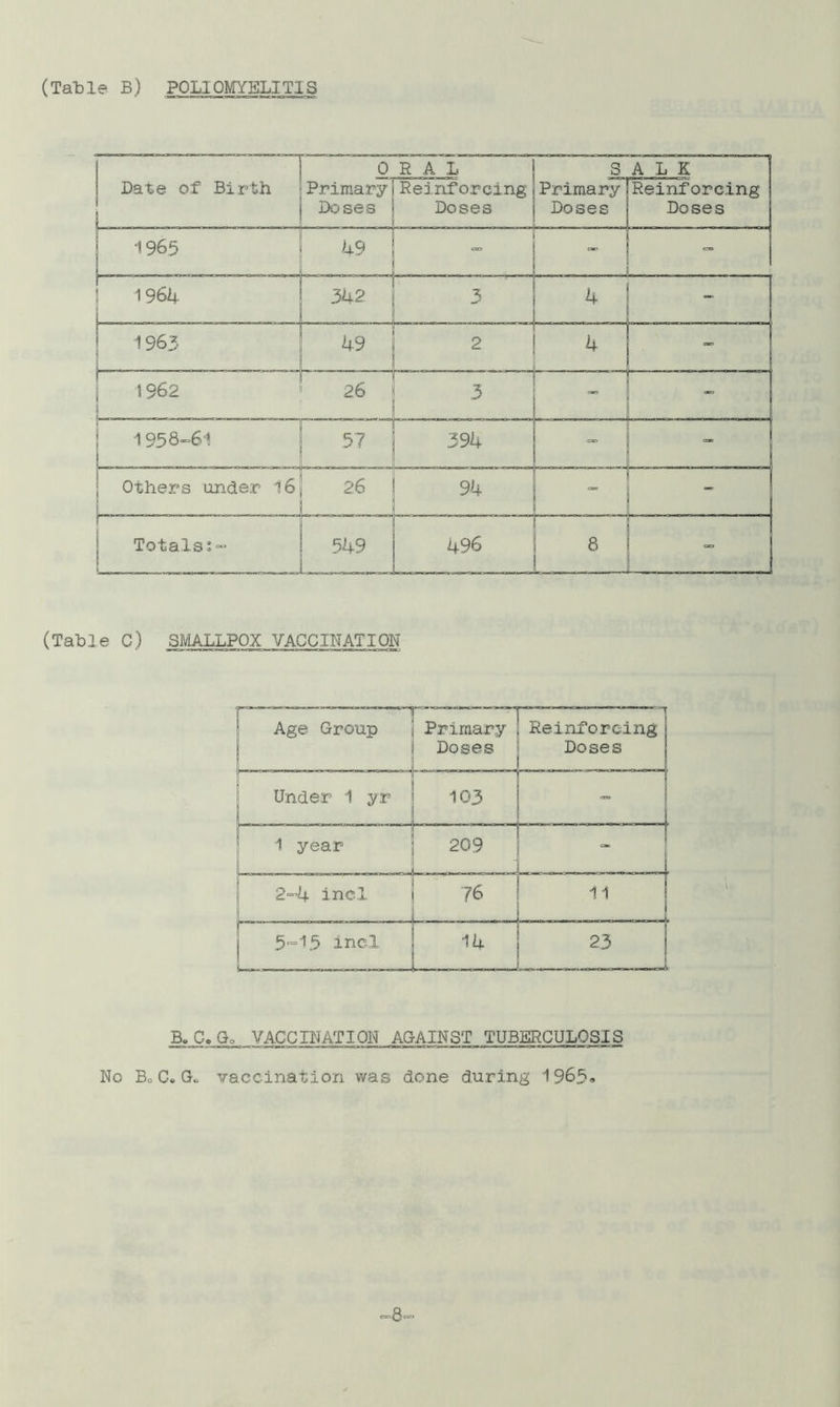 (Table B) POLIOMYELITIS | Date of Birth 0 Primary Doses HAL Reinforcing Doses S Primary Doses A L K Reinforcing Doses 1965 49 cto - . - . 1964 342 3 4 1963 w 2 4 - f | 1962 26 3 - - j 1958-61 57;; 394 - - Others under 16 26 94 - - 1 Totals s=~ i . _ 549 496 8 - (Table C) SMALLPOX VACCINATION r~—n Age Group Primary Doses Reinforcing | Doses Under 1 yr 103 - I 1 year 209 - - 2-4 inei r 76 11 ... , - .. 5°=15 incl L 14 23 1 B.C.Go VACCINATION AGAINST TUBERCULOSIS No BoC. G« vaccination was done during 1965* 8