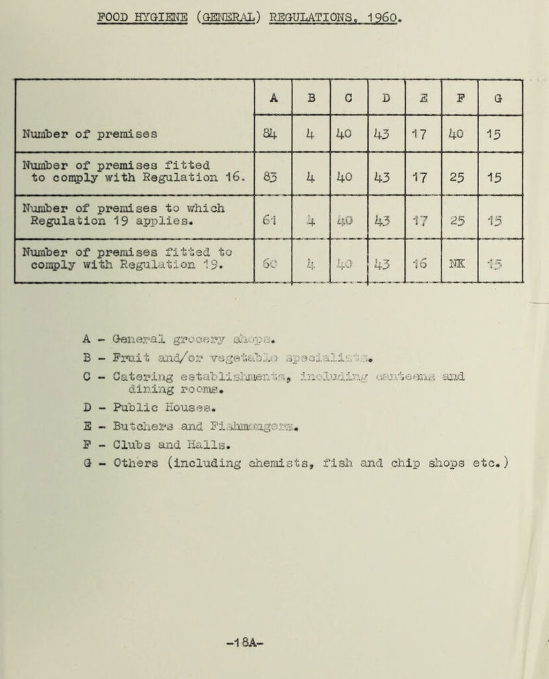 FOOD HYGIENE (GENERAL) REGULATIONS, I960. A B c D E F G Number of premises 84 4 40 43 17 40 13 Number of premises fitted to comply with Regulation 16. 83 4 40 43 17 25 13 Number of premises to which Regulation 19 applies. 61 4 40 43 1? 23 13 Number of premises fitted to comply with Regulation 19. 60 4- 40 43 n 4 0 NK A - General grocery shop,'.;. B - Fruit and/or vegetable:* special!'a; • C - Catering e a tab li sl'mient 9 in •Lu.-ii ;ng cfartefsift and dining rooms. D - Public Houses. E - Butchers and Fishmongers. F - Clubs and Halls. G - Others (including chemists, fish and chip shops etc.) -ISA-