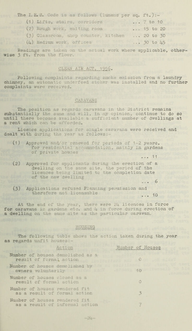 The Ic E. S. Code, is as follows (lumens per aq. ft.) 2” (1) Lifts, atairs, corridovs .„. 7 to 10 (2) Rough work., waiting room . • „ 1.5 to 20 (3) Classroom* shop counter $ kitchen 0«.. 20 to 30 (li) Medium work offices ... 30 to 45 Readings are taken a] work where applicable, other- wise 3 ft. from the floor., CLEAN AIR ACT, 1956. Following <ompl lints igai emission from a laundry chimney, ar mati< feed stalled and no further complaints were received. CARAVANS The position as ird£ caravans in the District remains substantially the same and will, in my opinion, continue to do so until there becc number of dwellings at a rent which can be afforded. Licence a s were received and dealt with during the year as follows?- (1) Approved and/or renewed for periods of 1-2 years, for residential accommodation, mainly in gardens of private houses . o . 11 (2) Approved for applicants during the erection of a dwelling on the same site, the period of the licences being limited to the completion date of the new dwelling 00. o (3) Applications refused Planning permission and therefore not licensable At the end of the year, there were 24 licences .in force for caravans in gari etc* and 4 in irce during erection of a dwelling on the same site as the particular caravan. HOUSING The fol the action taken during the year as regards unfit housess- Action Number of Houses Number of houses demolished as a result of formal action 0 Number of houses demolished by owners voluntarily 10 Number of houses closed as a result cf formal action 0 Number of houses rendered fit as a result of formal action 3 Number of houses rendered fit