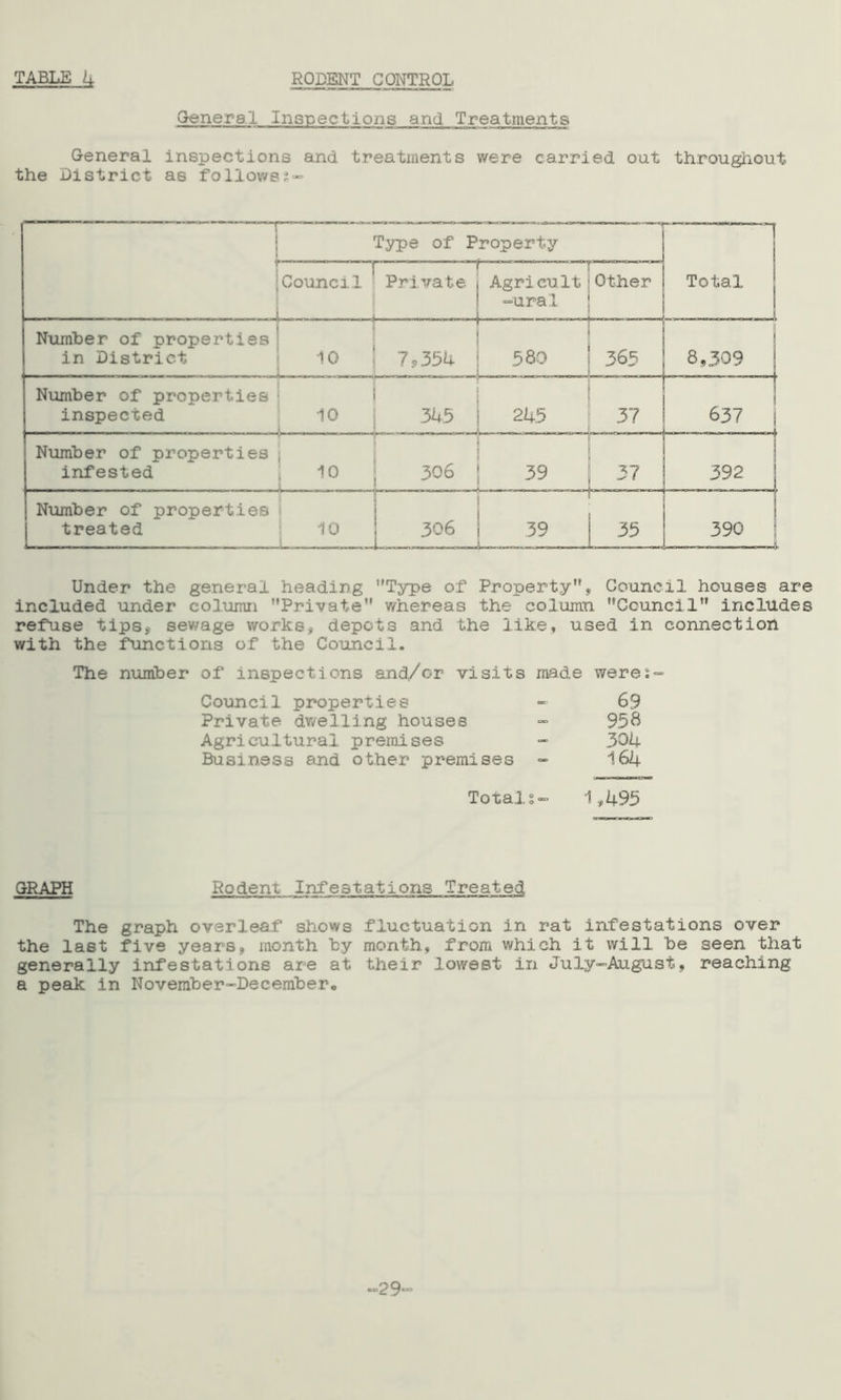 General Inspections and Treatments General inspections and treatments were carried out throughout the District as follows*- —-—-J Type of Property Total j Council i Private ... i AgricuIt -ural Other Number of properties in District 10 7 s 354 580 365 8,309 j Number of properties inspected 10 i 345 i 245 . 1 . J 37 637 Number of properties infested 10 ] 306 39 37 392 Number of properties treated 10 L_gfJ 1 39 | 35 390 Under the general heading ’'Type of Property, Council houses are included under column Private whereas the column Council includes refuse tips* sewage works, depots and the like, used in connection with the functions of the Council. The number of inspections and/or visits made wares- Council properties - 69 Private dwelling houses - 958 Agricultural premises - 304 Business and other premises - 164 Totals- 1,495 GRAPH Rodent Infestations Treated The graph overleaf shows fluctuation in rat infestations over the last five years, month by month, from which it will be seen that generally infestations are at their lowest in July-August, reaching a peak in November-Decemberc 29~