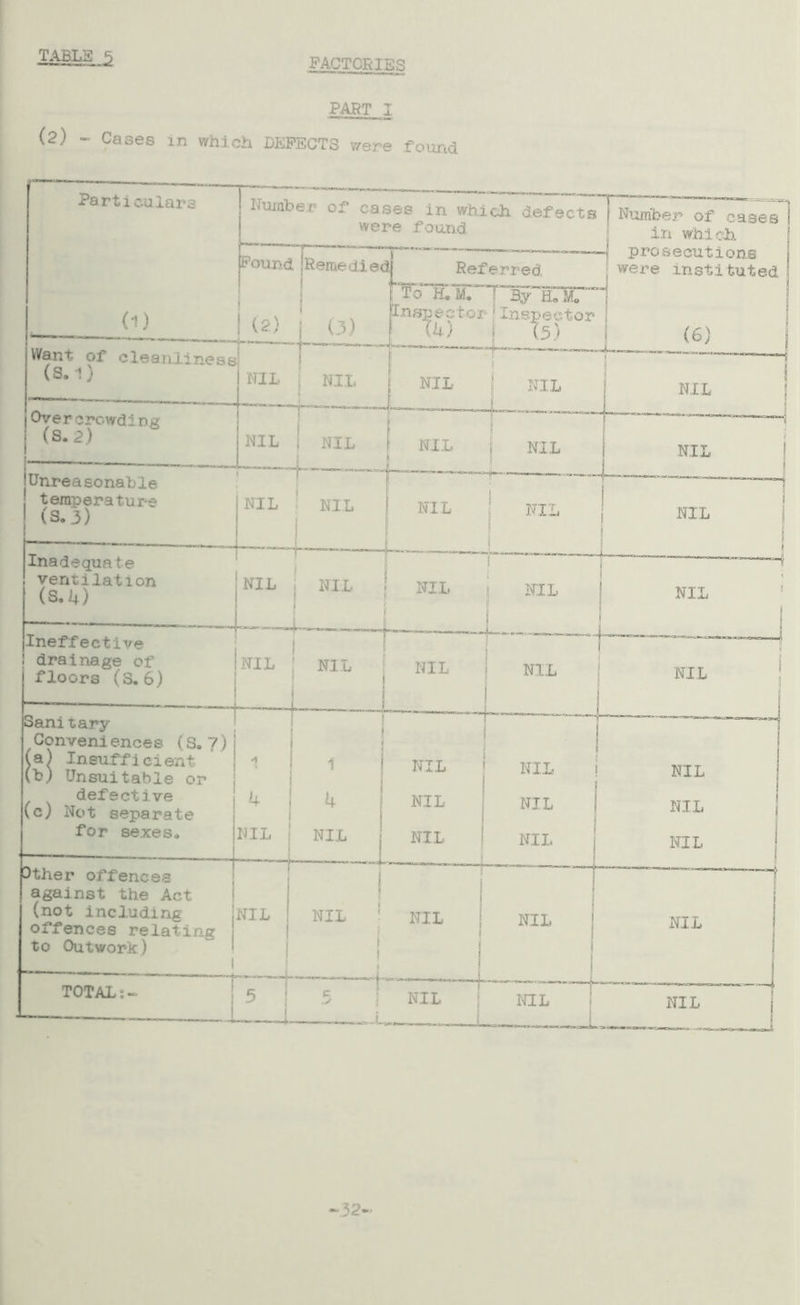 FACTORIES PART I (2) - Cases in which DEFECTS were found ■32-