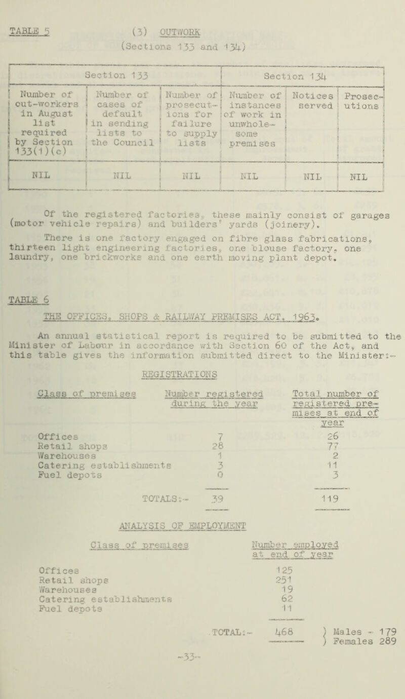 (Sections 133 and 134) Section 133 Section 134 i! Number of jj out-workers 1 in August li st 3 required \ by Section 133(1 He) Number of cases of default in sending lists to the Council Number of prosecut- ions for failure to supply lists Number of Notices instances j served of work in i unwhole- some premi ses . Pro sec-H utions J NIL ' 1 T ' ^ L 1 NIL 1 t—( I 1 NIL NIL NIL 1 Of the registered factories these mainly consist of garages (motor vehicle repairs) and builders'' yards (joinery). There is one factory engaged on fibre glass fabrications, thirteen light engineering factories, one blouse factory, one laundry, one brickworks and one earth moving plant depot. TABLE 6 THE OFFICES. SHOPS & RAILWAY PREMISES ACT, 1963o An annual st ica.l report is required to be submitted to the Minister of Labour in accordance with Sect]on 60 of the Act, and this table gives the information submitted direct to the Ministers- REGISTRATIONS Class of premises Number registored during the year Offices 7 Retail shops 28 Warehouses 1 Catering establishments 3 Fuel depots 0 Total number of registered pre- mises at end of ~ Z©ar 26 77 2 11 3 TOTALSs- 39 119 ANALYSIS OF EMPLOYMENT Class of •premises Number employed at end of .year Offices 125 Retail shops 251 Warehouses 19 Catering establishments 62 Fuel depots 11 466 TOTAL; ) Males - 179 ) Females 289
