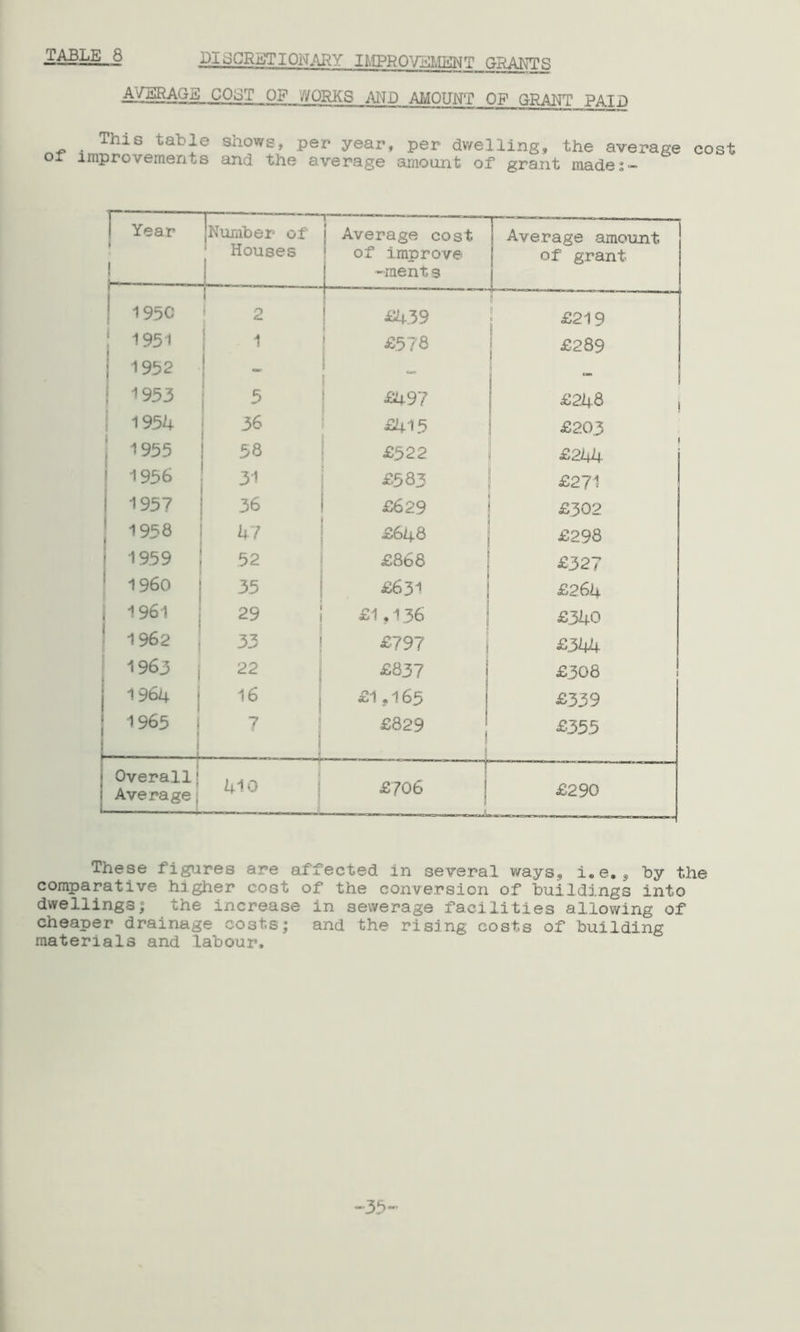 PIEGRETIONARY IMPROVEMENT GRANTS OF j/ORKS AND AMOUNT OP GRANT PAID of This table shows, per yearf per dwelling, the average cost improvements and the average amount of grant made 2- Year [Number of Houses y—' — j Average cost of improve -ment3 Average amount of grant 1950 0 C. t™’ 1 1 u u 1 ■■ ■' £439 £219 1951 1 £578 £289 1952 CK> ; - 1953 5 £497 £248 , 1954 36 £415 £203 1955 58 £522 | £244- 1956 31 £5 83 £271 1957 36 £629 £302 1958 47 £648 £298 1959 52 £868 £327 I960 35 £631 £264 1961 29 £1,136 £340 1962 33 £797 £344- 1963 22 £837 £308 1964 16 £1,165 £339 1965 I r . 7 £829 | £355 Overall; Average, 410 j £706 £290 These figures are affected in several ways, i.e.9 by the comparative higher cost of the conversion of buildings into dwellings; the increase in sewerage facilities allowing of cheaper drainage costs; and the rising costs of building materials and labour. 35-