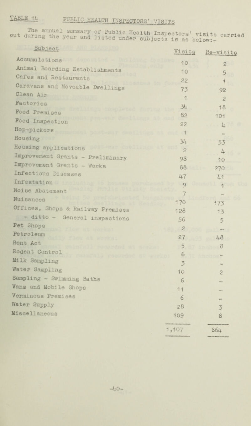 TABLE PUBLIC HEALTH INSPECTORS/ VISITS Subect, Accumu lations Animal Boarding Establishments Cafes and Restaurants Caravans and Moveable Dwellings Clean Air Factories Food Premises Food Inspection Hop-pi ciders Housing Housing applications Improvement Grants - Preliminary Improvement Grants ~ Works Infectious Diseases Infestation Noise Abatement Nuisances Offices, Shops & Railway Premises - ditto — General inspections Pet Shops Petroleum Rent Act Rodent Control Milk Sampling Water Sampling Sampling - Swimming Baths Vans and Mobile Shops Verminou a Prern i se s Water Supply Miscellaneous VI sits Re-“Visits 10 2 10 5 22 1 73 92 1 2 34 18 82 101 22 4 1 34 33 2 4 98 10 68 270 47 41 9 7 1 3 170 173 126 13 36 0 3 27 48 5 8 6 =*> 3 10 2 6 .= 11 6 <- 28 3 109 8 „ 864