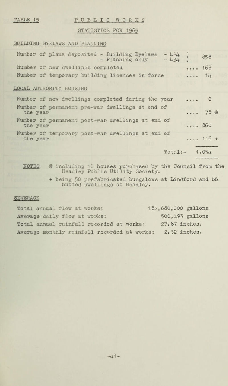 STATISTICS FOR 1965 BUILDING BYELAWS AND PLANNING Number of plans deposited - Building Byelaws - 424 ) - Planning only - 434 5 Number of new dwellings completed Nuiaber of temporary building licences in force LOCAL AUTHORITY HOUSING Number of new dwellings completed during the year Number of permanent pre-war dwellings at end of the year Number of permanent post-war dwellings at end of the year Number of temporary post-war dwellings at end of the year 858 168 14 o 78 @ 860 116 + Total:- 1,054 NOTES @ including 16 houses purchased by the Council from the Headley Public Utility Society., + being 50 prefabricated bungalows at Lindford and 66 hutted dwellings at Headley. SEWERAGE Total annual flow at works: Average daily flow at works: Total annual rainfall recorded at works: Average monthly rainfall recorded at works: 1 82 j, 680 $ 000 gallons 500,493 gallons 27.87 inches. 2.32 inches. -41”