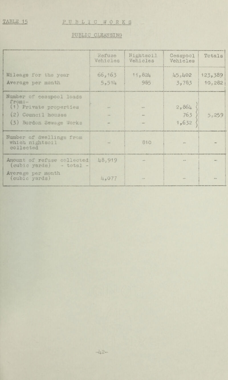 PUBLIC CLEANSING Refu se Vehicles Nightsoil Vehicles ■ Cesspool Vehicles Totals] =__J 123,389 10,282i ' Mileage for the year Average per month 66,1 63 5,514 11,624 i| 45,402 965 s 3,763 Number of cesspool .loads 1 from:- 0) Private properties i (2) Counei1 houses 1 (3) Borden Sewage Works - 2,864 \ 763 ) 1,632 l 5,259 Number of dwellings from which niglitsoil collected ■ 810 Amount of refuse collected (cubic yards) - total - Average per month (cubic yards) 48,919 ; k,077 i — — — ~~