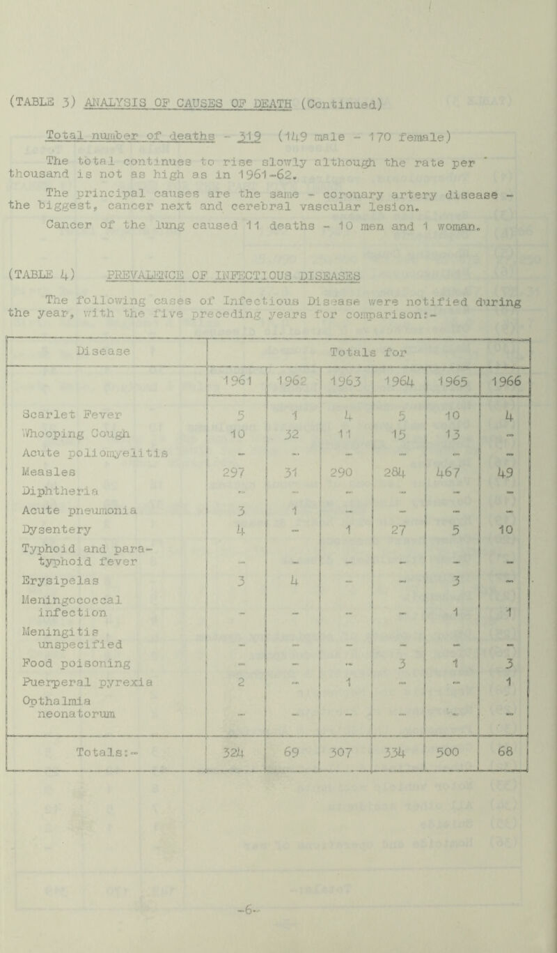 / (TABLE 3) ANALYSIS OF CAUSES OF DEATH (Continued) .Total, number of* deaths - 319 (149 male - 1 70 female) The total continues to rise slowly although the rate per thousand is not as high as in 1961-62* The principal causes are the same - coronary artery disease - the biggest, cancer next and cerebral vascular lesion. Cancer of the lung caused 11 deaths ~ 10 men and 1 woman.. (TABLE 4) Pi^VALENCE OF INFECTIOUS DISEASES The following cases of Infectious Disease were notified during the year, with the five preceding years for comparison:- Disease Totals for ! 1961 1962 1963 1964 1965 1966 Scarlet Fever 5 1 4 1) 10 4 Whooping Cough 10 32 11 15 13 - Acute poliomyelitis ~ >• - - - Measles 29? 31 290 284 467 49 Diphtheria - - - - Acute pneumonia 3 1 - ■- - Dysentery 4 1 27 5 10 Typhoid and para- typhoid fever co a-. » Erysipelas 3 4 - ~ 3 - Meningococcal infection o-n 1 1 1 Meningitis unspecified CO _ Food poisoning - - •* 3 1 3 Puerperal pyrexia 2 - l» - . 1 Opthalmia neonatorum - - ' 1 Ora Totals:- L i 324 _ 69 1 307 334 300 68 I 6-