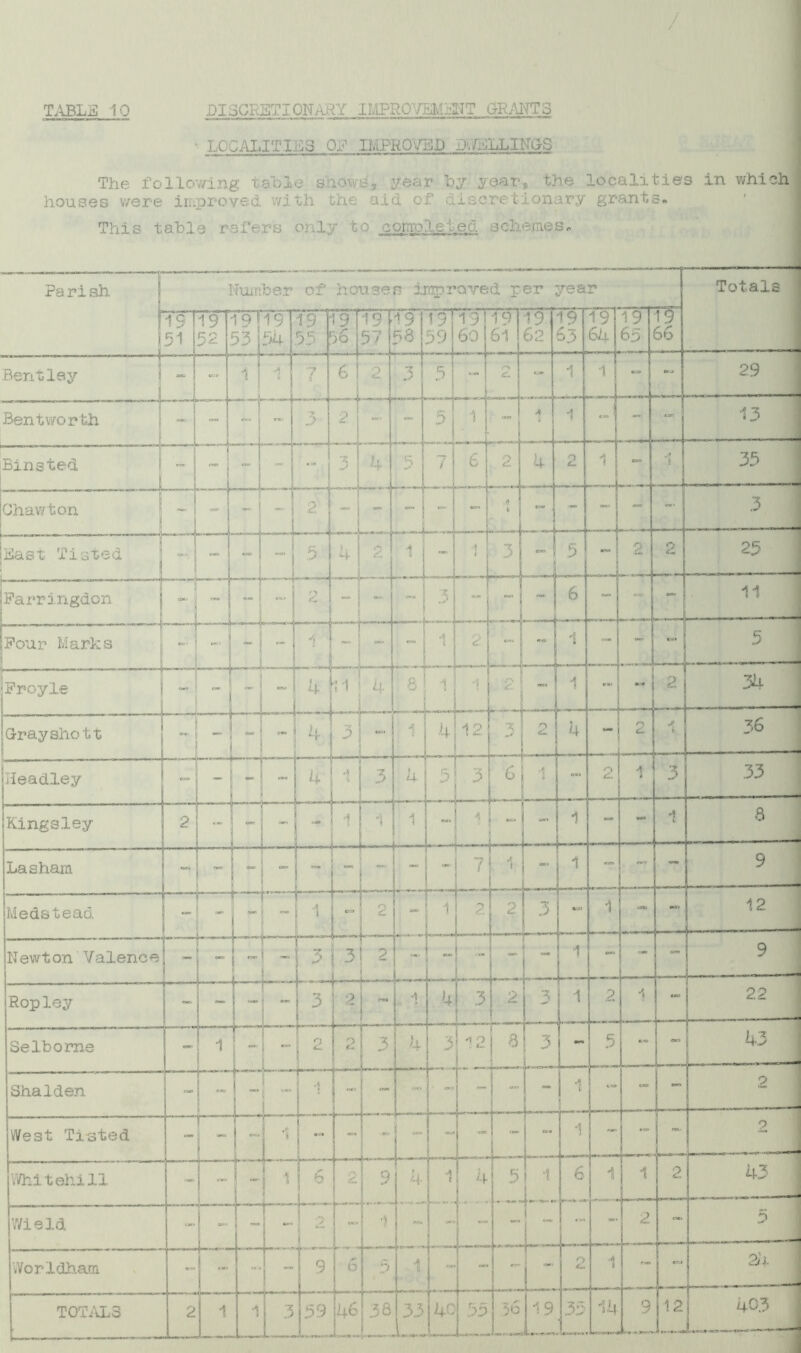 ■' LOCALITIES OR IMPROVED IhALLINOS The following table shows, year by year*, the localities in which houses were improved with the aid of discretionary grants. This table refers only to completed schemes. Pa ri s.h Number of houses improved per year V9|19h9 Totals 19 19 61 62 19 19 96 57 r>8 59 60 Bentlay Bentworth Binsted Chav/ton 4— East listed —- Parringdon —r 1 2 Pour Marks nr Grayshott Headley Kingsley Lasham ~r ■ 1! Medsteao Newt on Valerice Rop ley U 19 Selbome 3 ha .1 den west listed. Vifcitah.il I Wiela Worldh.am 4.0.3 TOTALS