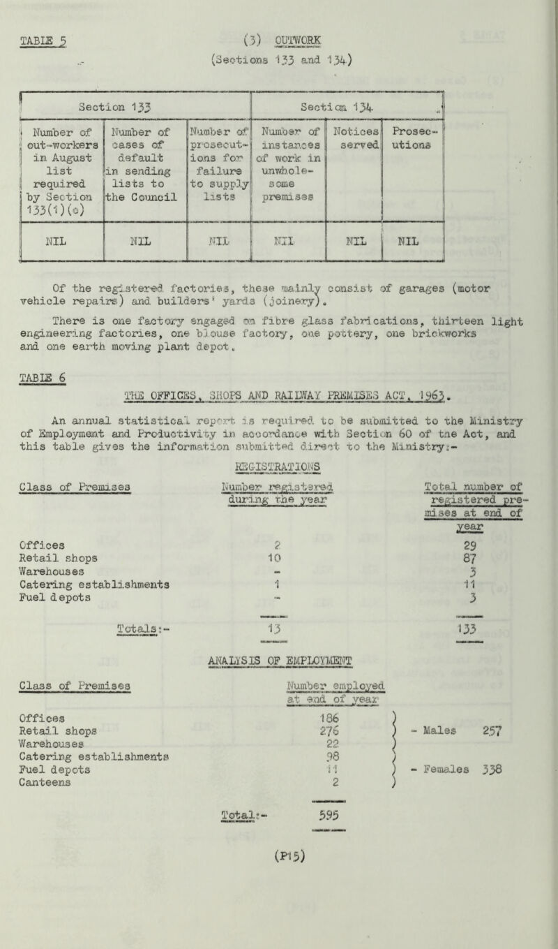 (Sections 133 and 1.34) Section 133 Section 134 » Number of , out-workers j in August list required j by Section 1330 )(o) Number of cases of default in sending lists to the Council Number of prosecut- ions for failure to supply lists Number of instances of work in unwhole- some premises Notices served - Prosec- utions NIL NIL NIL Nil NIL NIL -i Of the registered factories, these mainly consist of garages (motor vehicle repairs.) and builders’* yards (joinery). There is one factory engaged on fibre glass fabricat!ons, thirteen light engineering factories, one blouse factory, one pottery, one brickworks and one earth moving plant depot, TABLE 6 THE OFFICES. SHOPS AND RAILWAY PREMISE! ACT, 1jj63. hi mi ii—mmmm—iwiau.- .Twiwuinw^wf w twm wi •• mm ■ '■« ■ mi.mi' him —i.i*»«wmi .• An annual statistical report is required to be submitted to the Ministry of Employment and Productivity in accordance with Section 60 of tne Act, and this table gives the information submitted direct to the Ministry,- Class of Premises REGISTRATIONS Number registered Total number of during the year registered pre< mi.ses at end of year Offices 2 29 Retail shops 10 87 Warehouses - 3 Catering establishments 1 11 Fuel depots c« 3 Totals 13 133 ANALYSIS OF EMPLOYMENT Class of Premises Number employed at end of year Offices 136 Retail shops 27b ) - Males 2,57 Warehouses 22 ) Catering establishments 98 1 Fuel depots 11 ) - Females 338 Canteens 2 ) Total r- 595