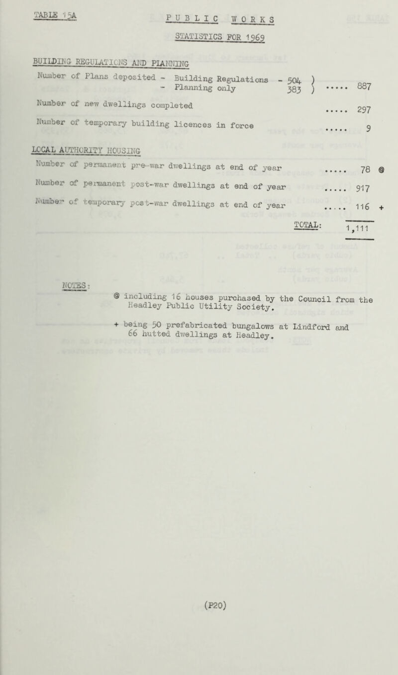 public WORKS STATISTICS FOR 1969 BUILD IRQ REG-ULRI 1C NS AID PLANNING- Number of Plans deposited - Building Regulations - 504 ) - Planning only 383 ) 887 Number of new dwellings completed OQ7 Number oi temporary building licences in force q LOCAL AUTHORITY HOUSINS Number of permanent pre-war dwellings at end of year Number of permanent post-war dwellings at end of year Number of temporary post-war dwellings at end of year 78 @ 917 TOTAL: @ including 16 houses purchased by the Council from the Headley Public Utility Society. + being 30 prefabricated bungalows at Lindford and 66 hutted dwellings at Headley.