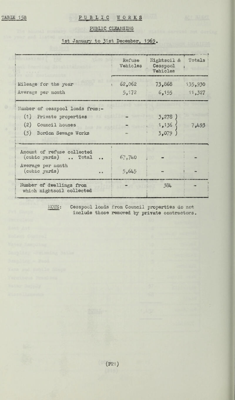 PUBLIC CLEANSING 1st January to 31st December, 1969* 1 Refuse i Vehicles —-- i' =• - Nightsoil & Totals ' Cesspool j Vehicles ; Mileage for the year < 62,062 73,868 135,930 | Average per month 5,172 6,155 11,327 • Number of cesspool loads from:- (1) Private properties - 3,278 J 1 (2) Council houses - nos < | 7,493 pi (3) Bordon Sewage Works s 1 — 3,07? j i ■; Amount of refuse collected (cubic yards) 00 Total 6?,7A0 . Average per month (cubic yards) 1 ... 5,645 I !| |i _ 1 * <mm , Number of dwellings from which nightsoil collected 9 f. 384 i 4 1; f 1 NOTE: Cesspool loads from Council properties do not include those removed by private contractors.