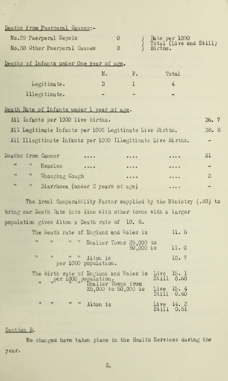 Deaths from Puerperal Causes:- No.29 Puerperal Sepsis No.30 Other Puerperal Causes Deaths of Infants under One vear of 0 ) 0 J Am. rkte per 1000 Total (Live and Still) Births. M. F. Total Legitimate. 3 1 4 Illegitimate. - - Death Bate .of. Infants under 1 year _ of _age. All Infants per 1000 live births. 36. All Legitimate Infants per 1000 Legitimate Live Births. 38. 8 All Illegitimate Infants per 1000 Illegitimate Live Births. Deaths from Cancer .... .... .... 21 Measles .... .... .... Vihooping Cough .... .... 2 Diarrhoea (under 2 years of age) .... The Areal Comparability Factor supplied By the Ministry (.83) to bring our Death Bate into line with other towns with a larger population gives Alton a Death rate of 10. 8. The Death rate of England and Wales is 11. 6 ''  Smaller Towns 25.000 to 50,000 is 11. 0 Alton is 10. 7 per 1000 population. The Birth rate of England and Wales is per 1000 population. ” M  Smaller Towns from 25,000 to 50,000 is Live 15. 1 Still 0.60 Live 15. 4 Still 0.60 ”  Alton is Live 14. 2 Still 0.51 Section O. No changes have taken place in the Health Services during the year. 2.