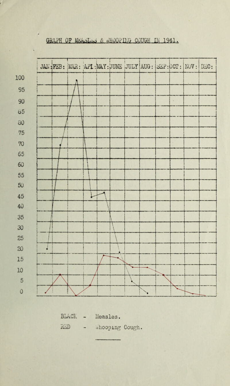 100 95 90 b5 ao 75 70 65 60 55 50 45 40 35 30 25 20 15 10 5 0 QB^PH OP McAaLai & „H00?It,0 COUGH IN 1941. BIACR - Measles. RRD - ,Whooping Cough.