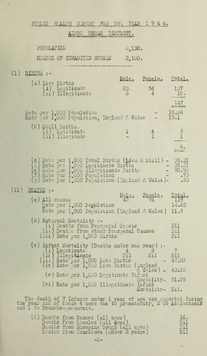 ALTON IJRBffl DISTRICT. POPULATION NUMBER OP INHABITED HOUSES 8 138. 2,100. (i) mm (a) Live Births 'i) Legitimate li) Illegitimate Male* Esffl&Lsj* Total* 83 6 Rate per 1,000 Population Rate per 1,000 Population, England & Wales (b) Still Births, (i) Letitimato (li) Illegimate 1 54 4 4 1 137 10. I47U 18.06 19.1 5 1 6. c) Rate per 1,000 Total Births (Live & Still) - 39.21 E ) Rate per 1,000 Legitimate Births - 35.21 *e] Rate per 1 000 illegitimate Births - 90.90 if) Rate per 1,000 Population - .73 ,g) Rate per 1,000 Population (England & Wales)- .53 (11) BEATS : - (a) All cause bo Mals-a. Pamlg.* 45 74 Bate per 1,000 Population Total. 119 14.62 Rate per 1,000 Population (England 8: Wales ) 11.5 (b) Maternal Mortality (i) Deaths from Puerperal Sepsis Nil (ii) Deaths from other Puerperal Causes Nil (lii) Rate oer 1,000 Births Nil (c) Infant Mortality (Deaths under one year) :~ /(i) Legitimate 4 3 7 (ii) Illegitimate Nil Nil Nil (iii) Rate per 1,000 Live Births - 47..00 (iv) Rate her 1,000 Live Births (England & Wales ) - 43*00 (v) Rate per 1,000 Legitimate Infant , Mortality- 51.09 (vi) Rate oer 1,000 Illegitimate Infant Mortality- Nil. The death of 7 Infants under 1 year of age was reported during the year anc of these 4 were due to prematurity, 2 to Atelectasis and 1 to Broncho-pneumonia. (d) Deaths from Cancer (all ages) 16. Deaths from Measles (all anes) Nil Deaths from Whooping Cough Rail ages) Nil Deaths from Diarrhoea (under 2 years) Nil -1-