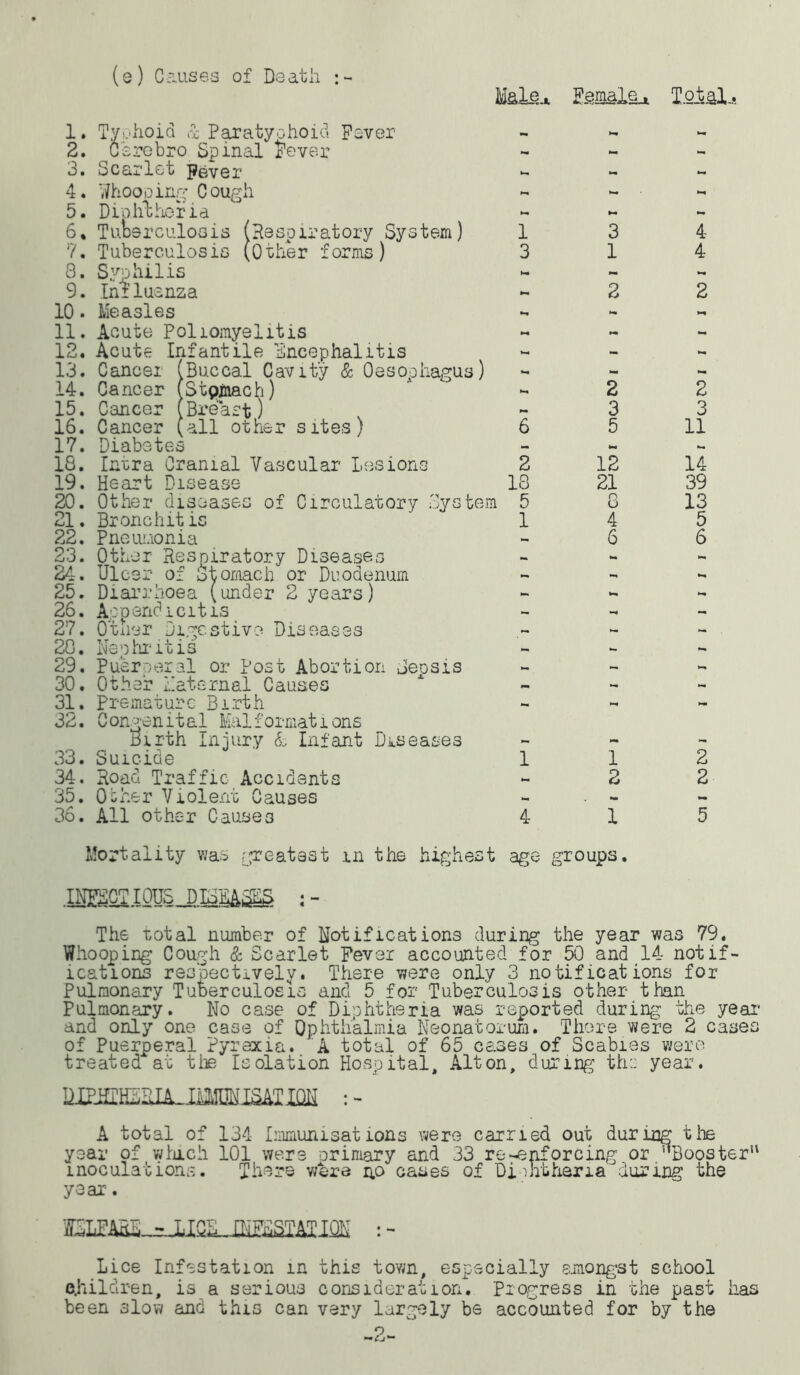 (e) Causes of Death : Male.*, Female.* Total.. 1. Tyohoid & Paratyphoid Paver 2. Csrebro Spinal Fever 3. Scarlet Fever 4. Whoooing Cough 5. Drolather la 6. Tuberculosis (Respiratory System) 7. Tuberculosis (Other forms) 8. Syphilis 9. Influenza 10. Measles 11. Acute Poliomyelitis 12. Acute Infantile Encephalitis 13. Cancel (Buccal Cavity & Oesophagus) 14. Cancer (Stpjnach) 15. Cancer (Breast) 16. Cancer (all other sites) 17. Diabetes 18. Inrra Cranial Vascular Lesions 19. Heart Disease 20. Other diseases of Circulatory System 21. Bronehit is 22. Pneumonia 23. Other Respiratory Diseases 24. Ulcer of Stomach or Duodenum 25. Diarrhoea (under 2 years) 26. Appendicitis 27. Other Digestive Diseases 20. Nephritis 29. Puerperal or Post Abortion Jeosis 30. Other maternal Causes 31. Premature Birth 32. Congenital Malformations Birth Injury & Infant Diseases 33. Suicide 34. Road Traffic Accidents 35. Other Violent Causes 36. All other Causes 1 3 6 2 18 5 1 1 4 3 1 2 2 3 5 to* 12 21 n u 4 6 1 2 X Mortality was greatest in the highest age groups. 4 4 *-• 2 2 3 11 14 39 13 5 6 2 2 5 INFECTIOUS DISEASES ; - The total number of Notifications during the year was 79. Whooping Cough & Scarlet Fever accounted for 50 and 14 notif- ications respectively. There were only 3 notifications for Pulmonary Tuberculosis and 5 for Tuberculosis other than Pulmonary. No case of Diphtheria was reported during the year and only one case of Ophthalmia Neonatorum. There were 2 cases of Puerperal Pyrexia. A total of 65 cases of Scabies were treated at the Isolation Hospital, Alton, during the year. A total of 134 Immunisations were earned out during the year of winch 101 were primary and 33 re-enforcing or '’Booster1' inoculations. There were no cases of Di onthena during the year-. , nsEssmm : - Lice Infestation in this town, especially amongst school children, is a serious consideration. Progress in the past has been slow and this can very largely be accounted for by the