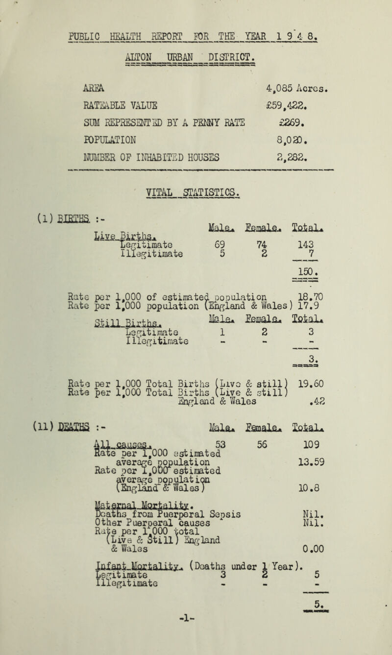ALTON URBAN DISTRICT. AREA 4,085 Acres. RATEABLE VALUE £59,482, SUM REPxRESENTSD BY A PENNY RATE £269. POPULATION 8,033. NUMBER OF INHABITED HOUSES 2,282. VITAL STATISTICS. (1) BIBIBS. Live Birtha, Legitimate Illegitimate Mala* Esmalc-. Total* 69 74 143 5 2 7_ 150. Rate per 1.000 of estimated oopulation v 18.70 Rate per 1,000 population (England & Wales) 17.9 Siill-Sixtlia* Legitimate I ^legitimate Msla* Een&lii* Tsial* 12 3 3. =»=5 =»=* Rato per 1.000 Total Births (Live & still) 19.60 Rate per 1.000 Total Births (Live & still) England & Wales .42 (11) DEATHS : - Mala* Esmala* X&&U All .causes.. 53 Rate per 1,000 estimated average population Rate per I,0tXT estimated average copulation (EngLand & Wales) 56 109 13.59 10.8 Maisrn* „ Deaths from Puerperal Sepsis Other Puerperal causes Rate per 1.000 total (Live & Still) England & Wales Nil. Nil. 0.00 Iniani-Maclalit^ (Deaths under 1 Year). Legit inate 3 2 5 Illegitimate -