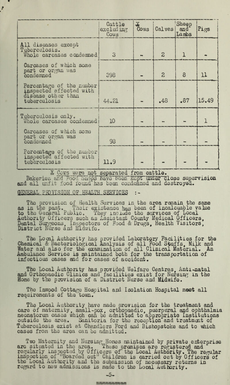 Cattle excluding Cows £ Cows i Calves Sheep and Lanfcs Pigs All diseases except Tuberculosis. Whole carcases condemned Carcases of which some part or organ was condemned Percentage of the number inspected affected with disease other than tuberculosis 3 2 1 398 2 8 11 44.31 .48 .87 15.49 Tuberculosis only. Whole carcases condemned Carcases of which some part or organ was condemned 10 1 98 Percentage of the number inspected affected with tuberculosis 11.9 - - mm - £ Cows were not separated from cattle. Bakeries ar.d’T’dod onops~Bave*TGen kcpITunde? close supervision and all unfit food found has been condemned and destroyed. The provision of Health Services in the area remain the same as in the past. Their existence has been of incalcuable value to the General Public. They include the services of Local Authority Officers such as Assistant County Medical Officers, Dental Surgeons, Inspectors of Food & Drugs, Health Visitors, District Nurse and Midwife. The Local Authority has provided Laboratory Facilities for the Chemical & Bacteriological Analysis of all Food Stuffs, Milk and Water aid also for the examination of all Clinical Material. An Ambulance Service is maintained both for the transportation of infectious cases and for cases of accident. The Local Authority has provided Welfare Centres, Anti-natal and Orthopaedic Clinics and facilities exist for Nursing in the Home by the provision of a District Nurse and Midwife. The Inwood Cottage Hospital and Isolation Hospital meet all requirements of the town/ The Local Authority have made provision for the treatment and care of maternity, small-pox, orthopaedic, puerpural and ophthalmia neonatorum cases which can be admitted to appropriate Institutions outside the area. Sanitoria for the reception and treatment of Tuberculosis exist at Chandlers Ford and Bishopstoke and to which cases from the area can be admitted. Two Maternity and Nursing Homes naintained by private enterprise are situated in the area. ‘ These premises are registered and regularly inspected by Officers of“ the Local Authority. The regular inspection of ‘‘Boarded out'' Children is carried out by Officers of the Local Authority and the submission of necessary returns in regard to new admissions is made to the Local Authority. -5-