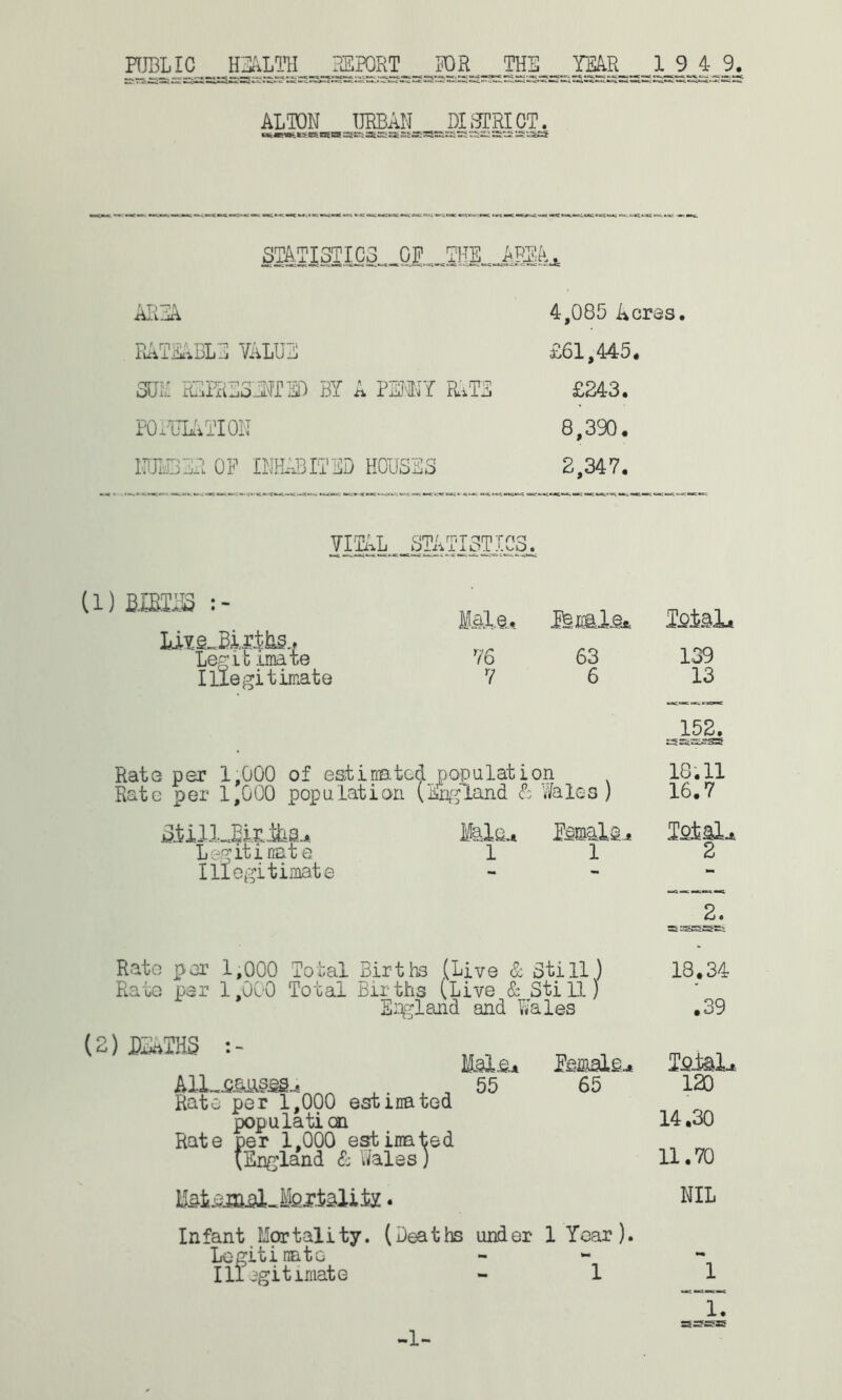 FJBLIC Hlira HEIORT BOR THE YEAR 1 9 4 9. ALTON URBAN DISTRICT. ««*.«*aaeas*=sasgsesss»»a:5rEts:s=iS£t£2EiS£S STATISTICS Off THE,.. MIkx AliEA 4,085 Acres RATEABLE VALUE £61,445. SUB REIEESENT ED BY A PENNY RATE £243. POPULATION 8,390. 1TJM3ER OP INHABITED HOUSES 2,347. VITAL STATISTICS. (1) BffiEIS : - lj.Yg_Bi,rtbs.f Legit imate Illegitimate Rate per 1,000 of estimated population Rato per 1,000 population (England & Wales) StillJ^irtha.* lalau female Legitimate 1 1 Illegitimate 139 13 152. 18.11 16.7 IfitaL* 2 2. Rate per 1,000 Total Births (Live & Still) 18.34 Rate par 1,000 Total Births (Live & Still) England and Wales .39 mm Ail causes« Rate per 1^000 estimated population Rate per 1,000 estimated (England & Wales) MaXs* 55 65 120 14.30 11.70 Infant Mortality. (Deaths under 1 Tear). Logiti mate Illegitimate - 1 NIL *• 1 ~Tj -1-