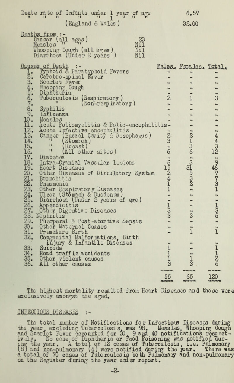Deate rate of Infants under 1 year of age II il II SI II 1 SI II rl (England & Wales ) 6.57 32.00 DfiaihS-if-PJF, : - . Cancer (all ages) Measles  u Whooping Cough (all ages) Diarrhoea (Under 2 years ) 23 Nil Nil Nil 5Sii^e§_rQ.L Death . 1. Typhoid & Paratyphoid Fevers Cerebro-sp inal Fever Scarlet Fever Whoopirg Cou^h Diphtheria Tuberculosis (Respiratory ) 2  (Non-respiratory) Syphilis Influenza Measles Acute Poliomyelitis & Polio-encephalitis - Acute infective encephalitis Cancer (Buccal Cavity & Oesophagus ) 2 n (stoirach) 1 3 li (Breast) '' (All other sites) 6 Diabetes Intr a -Cranial Vascular lesions Heart Diseases Other Diseases of Circulatory System Bronehil is Pneumonia Other Respirator y Diseases Ulcer (Stomach & Duodenum) Diarrhoea (Under 2 years of sge) Appendicitis Other Digestive Diseases 28. Nephritis' 29. Puerperal & Post-abortive Sepsis Other Maternal Causes Pranature Birth Congenital Malfornations, Birth injury & Infantile Diseases Suicide Road traff ic accidents Other violent causes All other causes Molss-i Mai* 2. 3. 4. 5. 6. 7. 8. 9. 10. 11. 12. 13. 14. 15. 16. 17. 18. 19. 20. 21. 22. 23. 24. 25. 26. 27. 2 1 3 6 4 4 3 12 6 15 2 3 31 5 3 2 9 46 7 7 3 1 1 3 6 30. 31. 32. 33. 34. 35. 36. 1 3 1 1 2 6 55 65 120 The highest mortality resulted from Heart Diseases and these were exclusively amongst the aged. The total number of Notifications for Infectious Diseases during the year excluding Tuber culosi s. was 98. Measles, Whoopirg Cougn and Scarlet Fever accounted for 3D 9 and 40 notifications respect- ively. No case of Diphtheria or Food Poisoning was notified dur- ing the yoar. A total of 12 cases of Tuberculosis, i.e. Pulmonary (8; and non-pulmonaiy (4) were notified during the jpar. There was a total of 70 cases of Tuberculosis both Pulmonary and non-pulmonary on the Register during the year under report. -2-