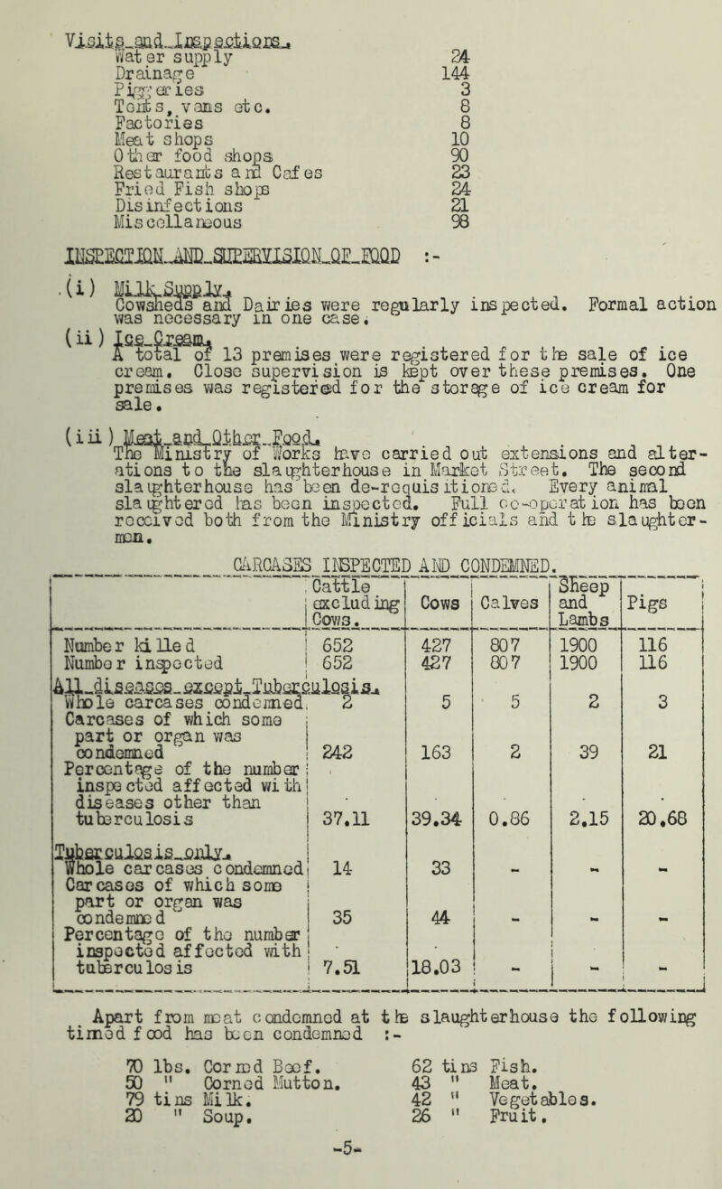 Water supply 24 Drainage 144 P jgg tries 3 Tents, vans etc. 8 Factories 8 Meat shops 10 Other food shops Restaurants am Cafes 90 23 Fried Fish shops 24 Dis infections 21 Mis cell a mo us 98 • ^ (i) Cowsheds and Dairies were regularly inspected. Formal action was necessary in one case. 1 toiial^o? 13 premises were registered for the sale of ice cream. Close supervision is kept over these premises. One premises vias registered for the storage of ice cream for sale • ^T^^Inis^rv^of^lories have carried out extensions and alter- ations to the slaughterhouse in Market Street. The second slaughterhouse has been de-requisitionad* Every animal slaughtered has been inspected. Full co-operation has boon received both from the Ministry officials and the slaughter- men. CARCASES IjgPECTED AIg_,COpMED_. ;Cattle ! excluding 1 Cows. Cows Calves Sheep and Lambs Pigs i Number lulled 652 427 807 1900 116 Number injected 652 427 807 1900 116 Whole carcases condeimed, 2 5 5 2 3 Carcases of which some part or organ was condemned 242 163 2 39 21 Percentage of the number inspected affected with diseases other than 1 tuberculosis 37.11 39.34 0.86 2.15 20,68 lubsiculQsis onlx. Whole carcases condemned 14 33 ** Carcases of which some part or organ was condemns d  35 44 fca Percentage of the number inspected affected with tabercu los is 1 7.51 18.03 - i l Apart from moat condemned at timed food has been condemned TO lbs. Corned Beef. 50  Corned Mutton. 79 tins Milk. 30 M Soup. -5- t he slaughterhouse the following 62 tins Fish. 43 ’* Meat. 42 ” Vegetables. 26 11 Fru it.