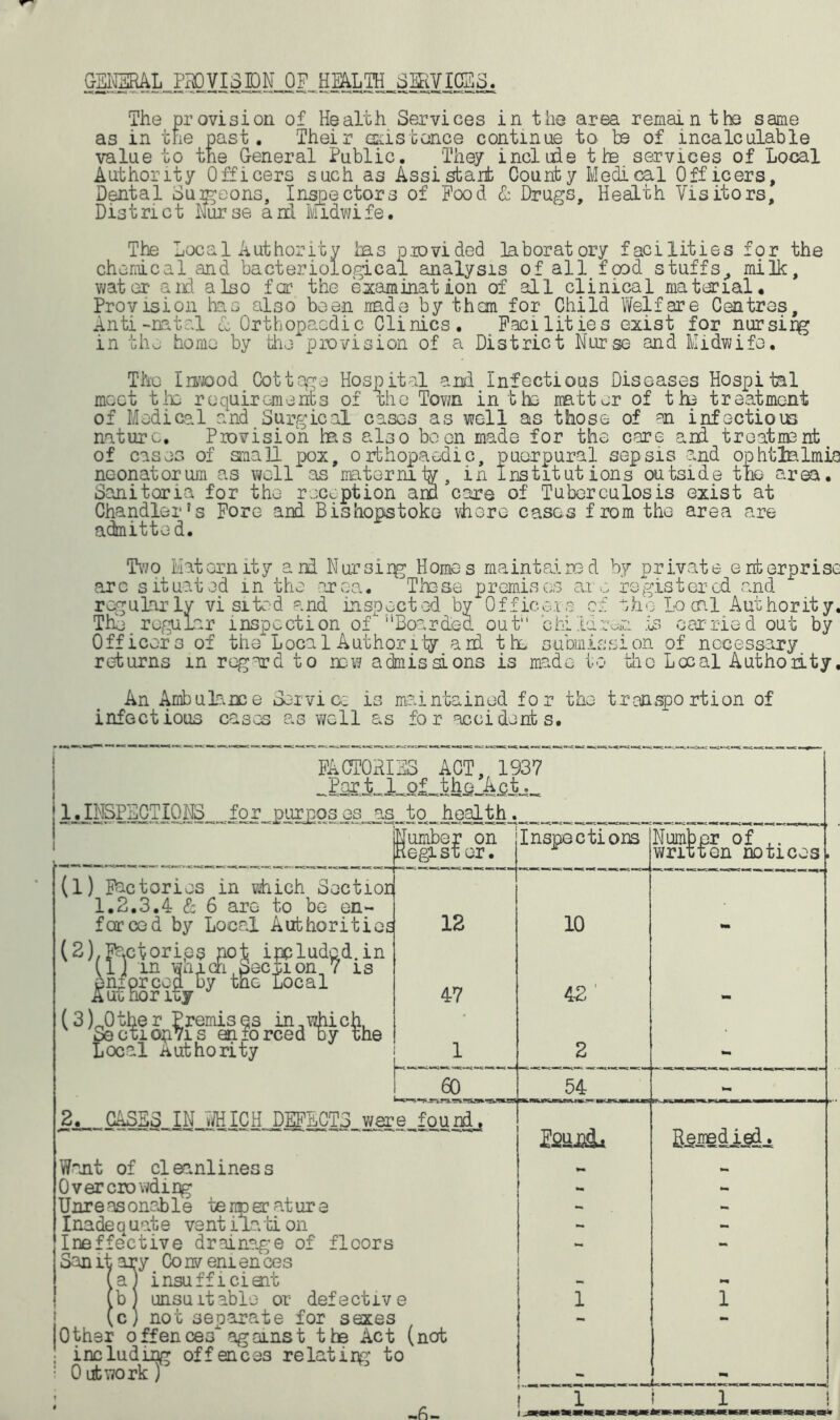 GSi'ERAL PROVISION OP HEALTH SffiVICSS. The as in 34 Cfi rovision of Health Services in the area remain the same e past. Their existence continue to be of incalculable value to the General Public. They include t ha services of Local Authority Officers such as Assistant County Medical Officers, Dental Surgeons, Inspectors of Pood & Drugs, Health Visitors, District Nurse arrl Midwife. The Local Authority has provided laboratory facilities for the chemical and bacteriological analysis of all food stuffs., milk, water- aid also far the examination of all clinical material. Provision has also been made by them for Child Welfare Centres, Anti-rntal <1 Orthopaedic Clinics. Facilities exist for nursirg in the home by Hie provision of a District Nurse and Midwife. The Inwood Cottage Hospital and Infectious Diseases Hospital moot tit. requirements of t±lg Town in the matter of the treatment of Medical and Surgical cases as well as those of an infectious nature. Provision has also boon made for the care and treatment of cases of small pox, orthopaedic, puerpural sepsis and ophtfelmia neonatorum as well as maternity, in Institutions outside the area. Sanitaria for the reception am care of Tuberculosis exist at Chandler fs Fore and Bis hops toke vhore cases from the area are admitted. Two Maternity and Nursirg Homes maintained by private enterprise arc situated in the area. These premia os are registered and regularly visited and inspected by Officers of the Local Authority. Thd regular inspection of ‘‘‘Boarded out children .Is carried out by Officers of the Local Authority and the submission of necessary returns in regard to now admissions is made to the Local Authority, An Ambulance .Service is maintained for the transportion of infectious cases as well as for accidents. FACTORIES __ ACT, 1937 Par t _l_of _thg c t. Number on RegLst or. (1) Factories in which Section 1.2.3.4 & 6 are to be en- forced by Local Authorities (2) .Factories not ipcludcd.in (1J in warch, Secyi on 7 is enforced by tne Local Authority (3) J3ther Premises in ..which, Se eti opvi s en fo reed by thi Local Authority e 12 47 b— 60 2. CASES IN WHICH DEFECTS ware found. Want of cleanliness Overcrowding Unreasonable temperature Inadequate vent i lati on Ineffective drainage of floors oanit ary Conveniences a) insufficient bj unsuitable or defective c) not separate for sexes er offences against the Act (not including offences relatiig to 0 utwork ) )0th -fi- Inspections Number of wntren notices 10 - 42' - 2 to* 54 - J&uMi i gemedipdj. to* 1 1 - ( 1 f 1