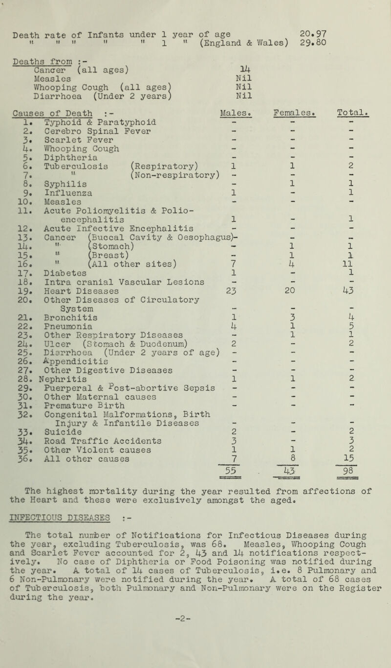 Death rate of Infants under 1 year of age 20.97 11 1 ” (England & Wales) 29*80 Deaths from 14 Cancer (all ages) Measles Nil Whooping Cough (all ages) Nil Diarrhoea (Under 2 years) Nil Causes of Death Males o Females. Total. 1. Typhoid & Paratyphoid - - - 2. Cerebro Spinal Fever - — — 3. Scarlet Fever - - — 4. Whooping Cough - - — 5. Diphtheria - - - 6 • 7* Tuberculosis (Respiratory) ” (Non-respiratory) 1 1 2 8. Syphilis - 1 1 9. Influenza 1 - 1 10. Measles - - - 11. Acute Poliomyelitis & Polio- encephalitis 1 - 1 12. Acute Infective Encephalitis - - - 13* Cancer (Buccal Cavity & Oesophagus)- — 14. (Stomach) - 1 1 15. 11 (Breast) - 1 1 16. (All other sites) 7 4 11 17. Diabetes 1 - 1 18. Intra cranial Vascular Lesions - - - 19. Heart Diseases 23 20 43 20. Other Diseases of Circulatory System - - — 21. Bronchitis 1 3 4 22. Pneumonia 4 1 5 23. Other Respiratory Diseases - 1 1 24. Ulcer (Stomach & Duodenum) 2 - 2 25. Diarrhoea (Under 2 years of age) - - - 26. Appendicitis - - — 27. Other Digestive Diseases - - — 28. Nephritis 1 1 2 29. Puerperal & ^ost-abortive Sepsis - - — 30. Other Maternal causes - - — 31. Premature Birth - - — 32. Congenital Malformations, Birth Injury & Infantile Diseases - - — 33. Suicide 2 - 2 34. Road Traffic Accidents 3 - 3 35. Other Violent causes 1 1 2 36. All other causes 7 8 15 55 43 98 The highest mortality during the year resulted from affections of the Heart and these were exclusively amongst the aged. INFECTIOUS DISEASES The total number of Notifications for Infectious Diseases during the year, excluding Tuberculosis, was 68o Measles, Whooping Cough and Scarlet Fever accounted for 2, 43 and 14 notifications respect- ively. No case of Diphtheria or Food Poisoning was notified during the year. A total of 14 cases of Tuberculosis, i.e. 8 Pulmonary and 6 Non-Pulmonary were notified during the year. A total of 68 cases of Tuberculosis, both Pulmonary and Non-Pulmonary were on the Register during the year. -2-