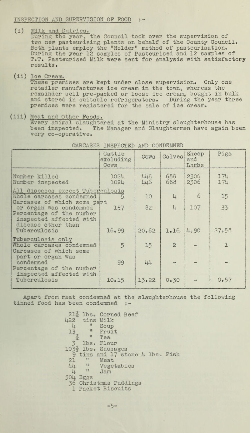 INSPECTION AND SUPERVISION OP POOD (i) Milk and Dairj.es. Daring the’year5 the Council took over the supervision of two new pasteurising plants on behalf of the County Council. Both plants employ the ’’Holder method of pasteurisation. During the year 12 samples of Pasteurised and 12 samples of T.T. Pasteurised Milk were sent for analysis with satisfactory results. (ii) Ice Cream. These premises are kept under close supervision. Only one retailer manufactures ice cream in the town? whereas the remainder sell pre-packed or loose ice cream9 bought in bulk and stored in suitable refrigerators. During the year three premises were registered for the sale of ice cream. (iii) Meat and Other Foods. Every animal slaughtered at the Ministry slaughterhouse has been inspected. The Manager and Slaughtermen have again been very co-operative. CARCASES INSPECTED AND CONDEMNED Cattle excluding Cows Cows Calves Sheep and Lambs Pigs, Number killed 1024 446 6.88 2306 174 Number inspected All diseases except Tuber 1024 eulosis 446 688 2306 174 Whole carcases condemned Carcases of which some pa 5 rt 10 4 6 15 or organ was condemned Percentage of the number inspected affected with disease other than 157 82 4 107 33 Tuberculosis Tuberculosis only 16.99 20.62 1.16 4o 90 27.58 Whole carcases condemned Carcases of which some part or organ was 5 15 2 1 condemned Percentage of the number* inspected affected with 99 44 Tuberculosis 10.15 13.22 0.30 0.57 Apart from meat condemned at the slaughterhouse the following tinned food has been condemned :- 2.1J lbs. Corned 422 tins Milk 4 u Soup 13 11. Fruit 3 4 11 Tea 3 lbSo Flour 103i lbSo Sausages 9 tins and 17 stone 4 lbs. Pish 21  Meat 44 11 Vegetables 4 Jam 504 Eggs 36 Christmas Puddings 1 Packet Biscuits -5-