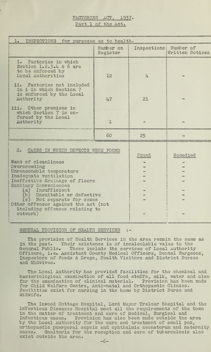 FACTORIES ACT, 1937 Part 1 of the Acte j lo INSPECTIONS for purposes as to health- Number on Inspections Number of Register Written Notices i. Factories in which Section 1.2.3*4 & 6 are to be enforced by Local Authorities 12 4 ii. Factories not included in i in which Section 7 is enforced by the Local Authority 47 21 — iii. Other premises in which Section 7 is en- forced by the Local Authority 1 - - 60 23 - 2. CASES IN WHICH DEFECTS WERE FOUND Found Remedied Want of cleanliness — Overcrowding - - Unreasonable temperature - - Inadequate ventilation - - Ineffective drainage of floors Sanitary Conveniences — (a) Insufficient — (b) Unsuitable or defective - - (c) Not separate for sexes - Other offences against the Act (not i including offences relating outwork) i to - • ________________________ . : : GENERAL PROVISION OF HEALTH SERVICES :- The provision of Health Services in the area remain the same as in the past. Their existence is of incalculable value to the General Public. These include the services of Local Authority Officers9 i.e. Assistant County Medical Officers,, Dental Surgeons9 Inspectors of Foods & Drugs9 Health Visitors and District Nurses and Midwiveso The Local Authority has provided facilities for the chemical and bacteriological examination of all food stuffs9 milk9 water and also for the examination of clinical material. Provision has been made for Child Welfare Centre,, Anti-natal and Orthopaedic Clinics. Facilities exist for nursing in the home by District Nurse and Midwife. The Inwood Cottage Hospital9 Lord Mayor Treloar Hospital and the Infectious Diseases Hospital meet all the requirements of the town in the matter of treatment and care of Medical9 Surgical and Infectious cases. Provision has also been made outside the area by the Local Authority for the care and treatment of small pox9 orthopaedic puerperal sepsis and ophthalmia neonatorum and maternity cases. Sanitoria for the reception and care of tuberculosis also exist outside the area. -6-