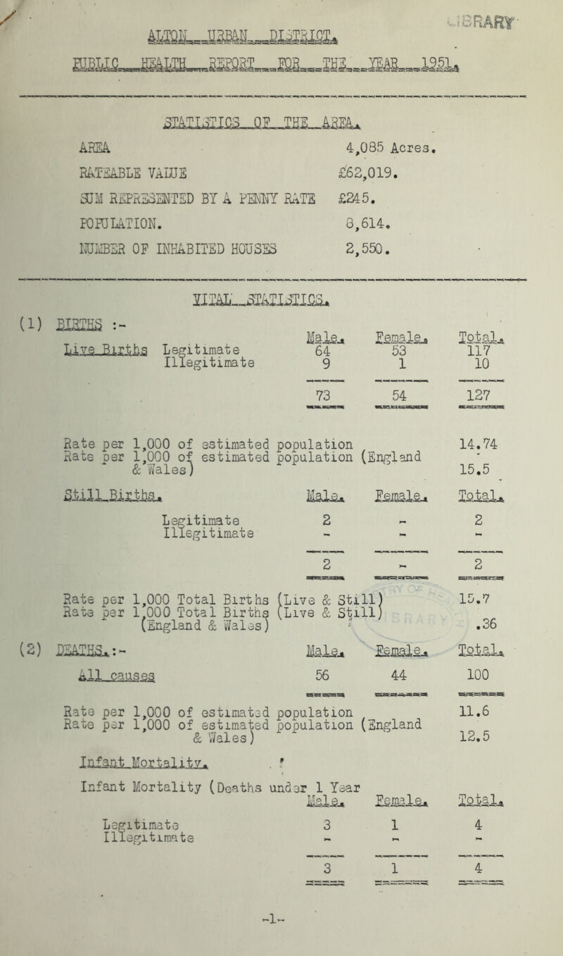3RART / siailsuDsniLnai-Am* AREA 4,035 Acres. RATEABLE VALUE £62,0X9. SOM REPRESENTED BY A PENNY RATE £245. (1) P0FJLATI0N. 3, 614. number of inhabited houses 2, 550. S :~ Live Births Legitimate Illegitimate Mal&* 64 9 Female* ~53 1 \ Total* 117 10 73 54 127 Rate per 1,000 of estimated population Rate per 1,000 o^ estimated population & Wales) (England 14.74 15.5 Stillbirths* M&liu Female^ Legitimate Illegitimate 2 2 2 2 Rate per 1,000 Total Births Rate per 1 000 Total Births (England & Wales) (Live & Still) (Live & Still) 15.7 .36 DEATHS*:- Female* Totals All causes 56 44 100 Rate per 1,000 of estimated population Rate par 1,000 of estimated population (England & Wales) 11.6 12.5 Iafaai_Morialiix* * Infant Mortality (Deaths under 1 Year Mslsu Female. Total* Legitimate Illegitimate 3 1 4 3 1 4 -1-