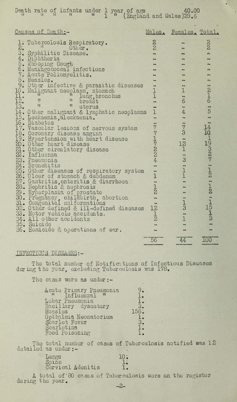 Death rate of infants under 1 year of age 40.00 M n !t 11 M 1 ” (England and Wales)29.6 IMe^ Esmales* Total* 1; Tubercolosis Respiratory. 2 2. » Other. 2 3. Syphilitic Disease. 4. Diphtheria 5. Whooping Cough 6. Meningococcal infections 70 Acute Poliomyelitis. 8. Measles. 9. Other infective & parasitic diseases 10. Malignant neoplasm, stomach 1 11. M n lung,bronchus 1 12. - n breast 13. u M uterus 14. Other malignant & lymphatic neoplasms 1 15. Leukaemia,aleukaemia. 16. Diabetes 17. Vascular lesions of nervous system 7 18. Coronary disease angina 7 19. Hypertension with heart disease .1 20. Other heart disease 7 21. Other circulatory disease 2 22. Influenza 2 23. Pneumonia 4 24. Bronchitis 25; Other diseases of respiratory system 26; Ulcer of stomach & duodenum 1 27. Gastritis,enteritis & diarrhoea 28. Nephritis & nephrosis 1 29. Hyperplasia of prostate 2 30. Pregnancy childbirth, abortion 31. Congenital malformations 32. Other defined & ill-defined diseases 12 33. Motor vehicle accidents. 1 34; All other accidents 2 35. Suicide 36. Homicide & operations of war. ~5T~ 2 2 >—« 1 6 4 7 3 *-• 12 1 >—• 3 >-• 1 1 1 3 I 44 2 1 6 5 14 IQ 1 19 3 2 7 1 2 1 2 1 15 1 3 100 1NPECTIQUS„DI2EASES: - The total number of Notifies,tions of Infectious Diseases during the year, excluding Tuberculosis was 178, The cases were as under Acute Primary Pneumonia 9. H Influenzal u 1. Lobar Pneumonia 1. Bacillary dysentery 3. Measles 158. Opthalmia Meonatorium 1. Scarlet Never 3. Scarlet ma 1. Pood Poisoning 1. The total number of cases of Tuberculosis notified was 12 detailed as under:- Lungs 10; Spine 1. Cervical Adenitis 1. A total of*80 cases of Tuberculosis were on the register during the year.