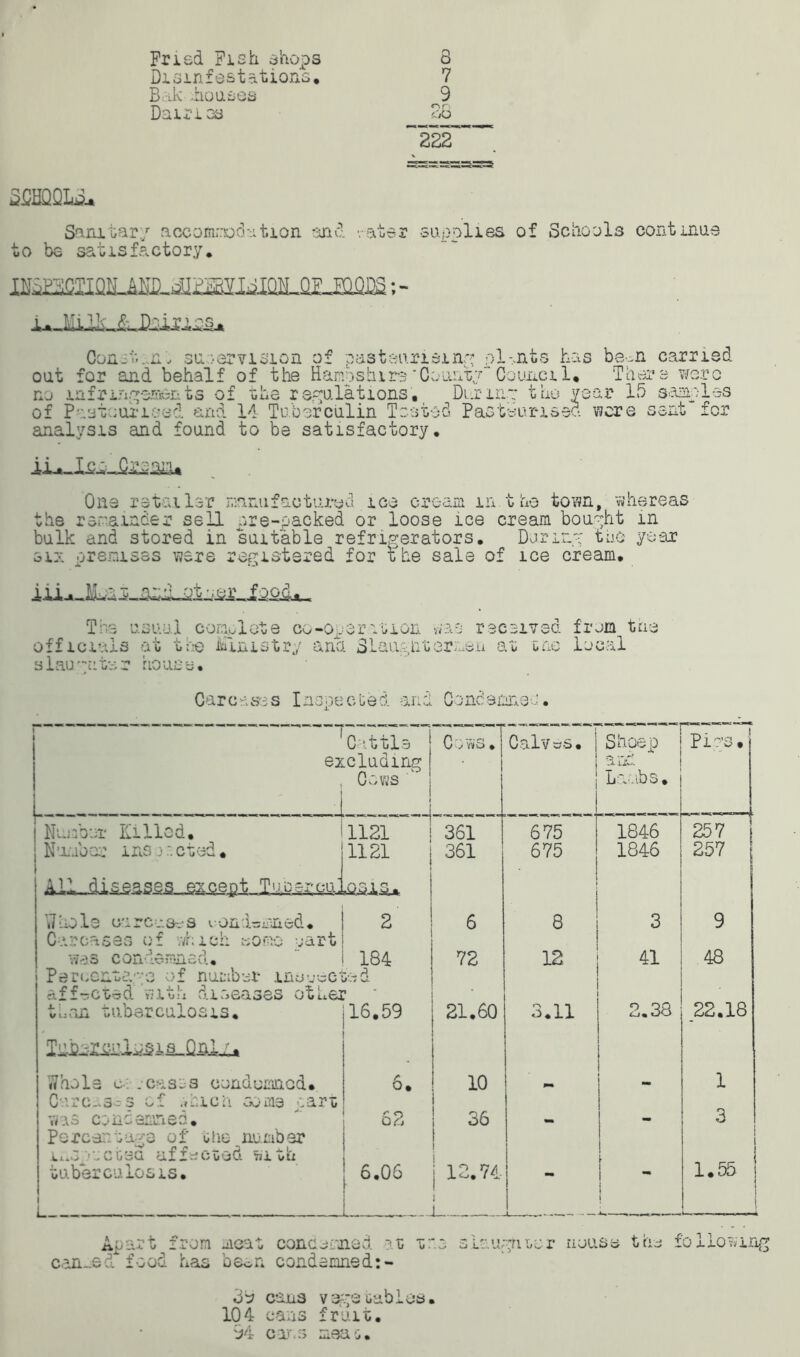 Fried Fish shops 8 Disinfestations. 7 Bak .houses 9 Dairies on <jO ~222~“ SGHQQLLU Sanitary accom;:iodmtion and v-atsr supplies to be satisfactory. Conn, supervision of pasteurising plants has be-^n carried analysis and found to be satisfactory. One retailer maruifaoturyd ice cream in.the town, whereas the remainder sell ore-packed or loose ice cream bought in bulk and stored in suitable refrigerators. During the year aix premises were registered for the sale of ice cream. The usual complete co-operation was received from the officials at the Ministry ana SLaugntermeu at me local slau'-titer house. Carcases Inspected and Concamnee• CalvwS• Number Killed. N umb a: i ns j c t ed. AlLJli&szi Cattle ! Cows, excluding , Cows k ~j 1— !1121 ! 361 1121 Whole carets-s iond-mned. 2 Carcases of which some part was connemnad. 184 Percentage of number uuiueetsd affected wio:x o.ioeases otuer than tuberculosis. 116.59 Whole e-: .easts condemned* Curc-.3-3 of .,hich some part was condemned. Percentage of one number IxiSp'JCtSQ affected With tuberculosis. 6. r o o2 6.06 361 6 72 21.60 10 36 | 12.74 i „J L Sheep Fiio'S • I a lju Lambs. 675 675 8 12 3.11 1846 1846 3 41 2.38 257 257 9 48 22.18 1 3 1.55- can Apart from meat condemned ?t t:*o slaughter nouse the following _edx food has been condemned:- oi? caxis v Of-, 0 liiibLos. 104 cans fruit. 94 cans meat.