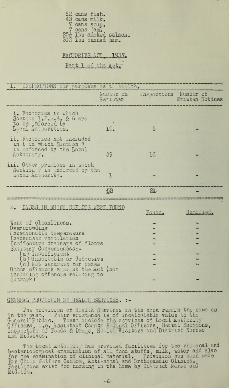 43 cans milk. 7 cans soup. 7 cans jam. 25-g- lbs smoked salmon. 303 lbs canned ham. milssl Ear t_J.__.of- the ..Aof. 1. INSPECTIONS for yurposes as to™ hoalTTi. Nu .moor on Ins pO C o jL xiS Number of Rs mister / Written Notices i. Factories in which So ctiori 1.2.3.4. & 6 are to be enforced by ’ i Lo cal And non ties. 12. 5 - ii. Factories not included m i in which Section 7 13 enforced by the Local Aii thorit/. 39 16 - ni. Other premises m which Se etion Y is .nforcod oy the j Lo c a 1 A u u i io r i o./. 1 ■» m 21- - 2. Want of cleanliness. Overcrowding Unreasonable temperature Inadequate ventilation Ineffective drainage of floors San i tar y 0 o nv an l an ce s: - (a) Insufficient (b) Unsuitable or defective (c) Not separate fox* saxes Other offences against the Act (not including offences relating to outwork) •4 ^ The provision of Health Services in the area remain the same in the past. 'Their existence is of incalculable value to the General Public. These include the services of Local Authority Officers, r.e. Assistant County Medical Officers, Dental Surgeons, InsDoctors of Poods & Drugs, Health Visitors and District Nurses as and Midwives. The Local Authority has provided facilities for the chemical and bacteriological examination of all food stuffs, milk, water and also for the examination of clinical material. Provision has been made for Child welfare Centre, Anti-natal and Orthopaedic Cliiu Facilities exist for nursing in the home by District M' ncs. Nurse and Mid ,;i£e. —6—