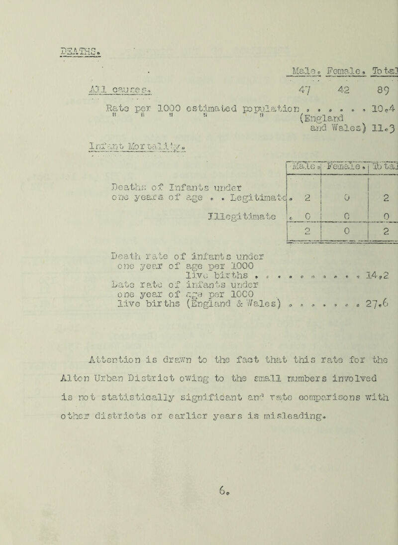 Male. Female* To is! Ill o an sen* 47 42 89 Rate !1 per 1000 estimated population n 11 !i ti (England and Wales) 10«?4 ll«3 1 nfan t Mo r ml i ‘ y •Male o FemaleL 3b ta] Deaths of one years Infants under of age <■ . Legitimate ' • 2 0 2 Illegitimate r i° 1 0 0 2 0 2 Loath rate of infants under one year of age per 1000 live births , » . Late rate of infants under one year of age per 1000 live births (England & Wales) jl4 * 2 27*6 Attention is drawn to the fast that this rate for the Alton Urban 'District owing to the small numbers involved is not statistically significant and rate comparisons with other districts or earlier years is misleading-