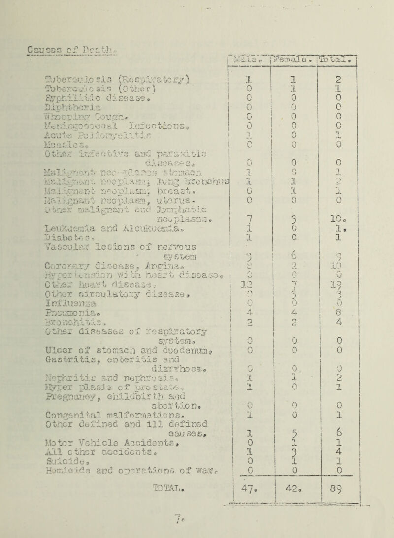 Toheronlo ci3 (Respire.-tory) X I 2 Tu bareub o si s (0 the r) 0 X 1 fyphlliii o cl 1 ss a se« 0 0 0 Dluhihoris 0 0 0 Vi boorina Cougr_- r* VJ 0 0 J.'fc-i.ionococ *b. L infections* 0 0 0 Acuta Paliomyelyti?'' » 1 0 n T* 7 #» ^ c To t Other infective and para ai sic c 0 0 diiiear.fr o\» 0 0 0 MsX3 fv pec- pi a eras stomach 1 V./ 1 &2i Kocplasaj lung Iseoncfrus 1 , B f'. l nt neo'olasmj breast*. 0 X J. Mai j.prja:- /;• rcc plasm, u to rus - j brief malignant cud lymphatic 0 0 0 liG'v JOxS«S23 3 e 7 3 10 O Leukaemia and Alcukuemia * Jl 0 1® i'iabe bo 3*. 1 0 1 Vascular lesions of nervous sy s i/bin £ > > vm 7 Coronary disease, Angina* S_I p 10 j'iyoe.r tension v?j.hh ho art disease« rs v> p 0 C the r hear t dise a se .• 12 7 19 Other fsiraulatory disease® n J Q j Inliusnua p. o 0 Pneumonia® / 4 8 Bronchitic» 2 4 Other diseases of respiratory i system® 0 0 0 Ulcer of stomach and duodenum? Gast-ritis. on beritis and 0 0 0 disrrhcea, f\ J 0 * '* •J « Nephritis and nebhrosis.. X _L 2 Eyper plarMa of poos bate Pregnancy, childbirth and *n —L. c i l abortion. 0 0 0 C on go niial malfo rma tio n s • Other defined and ill defined 1 0 1 G SlU oG 1 5 6 Motor Vehicle Accidents, 0 i l All c ther accicents. 1 3 4 rd u o 0 1 1 Hornio 'da and operations of wa.r<- i o 0 0 I'd TAT,. ! 4- *-f / e 42, J 89