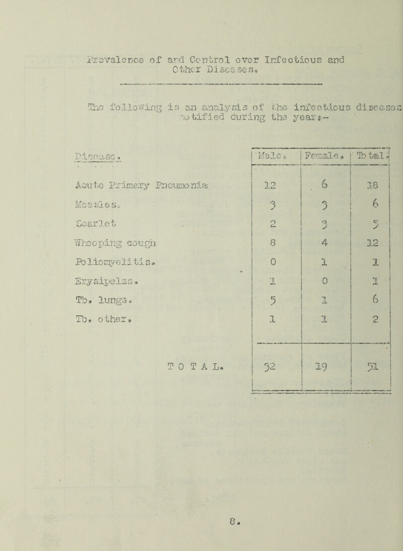 Prevalence of ard Control over Infectious and C the r D i so a se s * following is an analysis of notified during the infectious diseases the year*- Pi so a sc * • T *■_ 1 „ i'j are <• Female * ' lb tffll Acute Primary Pneumonia 12 6 i 18 Ms a sj.es . 3 3 6 Soarlet O d 3 cr y Whooping congh 8 4 12 Po 1 ioqye li ti s«. 0 1 1 Erysipelas* 1 0 1 Tb* lungs c 5 •■n JL 6 Tb* other* l i 2. TO TAL. 09 19 1 31 | L_„ 0