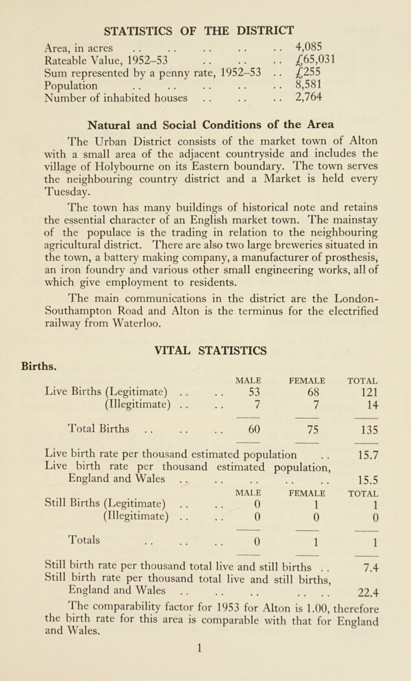 STATISTICS OF THE DISTRICT Area, in acres . . . . . . . . • • 4,085 Rateable Value, 1952-53 £65,031 Sum represented by a penny rate, 1952-53 . . £255 Population . . . . . . . . . • 8,581 Number of inhabited houses . . . . . . 2,764 Natural and Social Conditions of the Area The Urban District consists of the market town of Alton with a small area of the adjacent countryside and includes the village of Holybourne on its Eastern boundary. The town serves the neighbouring country district and a Market is held every Tuesday. The town has many buildings of historical note and retains the essential character of an English market town. The mainstay of the populace is the trading in relation to the neighbouring agricultural district. There are also two large breweries situated in the town, a battery making company, a manufacturer of prosthesis, an iron foundry and various other small engineering works, all of which give employment to residents. The main communications in the district are the London- Southampton Road and Alton is the terminus for the electrified railway from Waterloo. Births. VITAL STATISTICS Live Births (Legitimate) (Illegitimate) Total Births England and Wales Still Births (Legitimate) (Illegitimate) Totals England and Wales MALE FEMALE TOTAL 53 68 121 7 7 14 60 75 135 :ed population timated population, 15.7 • • • • • • 15.5 MALE FEMALE TOTAL 0 1 1 0 0 0 0 1 1 re and still births . . live and still births, 7.4 # # • • 22.4 The comparability factor for 1953 for Alton is 1.00, therefore the birth rate for this area is comparable with that for England and Wales.