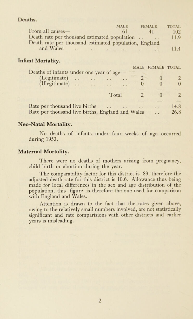Deaths. MALE FEMALE TOTAL From all causes— 61 41 102 Death rate per thousand estimated population .. . . 11.9 Death rate per thousand estimated population, England and Wales . . . . . . . . . . . . 11.4 Infant Mortality. Deaths of infants under one year of age— (Legitimate) (Illegitimate) MALE FEMALE TOTAL 2 0 2 0 0 0 Total 2 0 2 Rate per thousand live births . . . . . . . . 14.8 Rate per thousand live births, England and Wales . . 26.8 Neo-Natal Mortality. No deaths of infants under four weeks of age occurred during 1953. Maternal Mortality. There were no deaths of mothers arising from pregnancy, child birth or abortion during the year. The comparability factor for this district is .89, therefore the adjusted death rate for this district is 10.6. Allowance thus being made for local differences in the sex and age distribution of the population, this figure is therefore the one used for comparison with England and Wales. Attention is drawn to the fact that the rates given above, owing to the relatively small numbers involved, are not statistically significant and rate comparisions with other districts and earlier years is misleading.