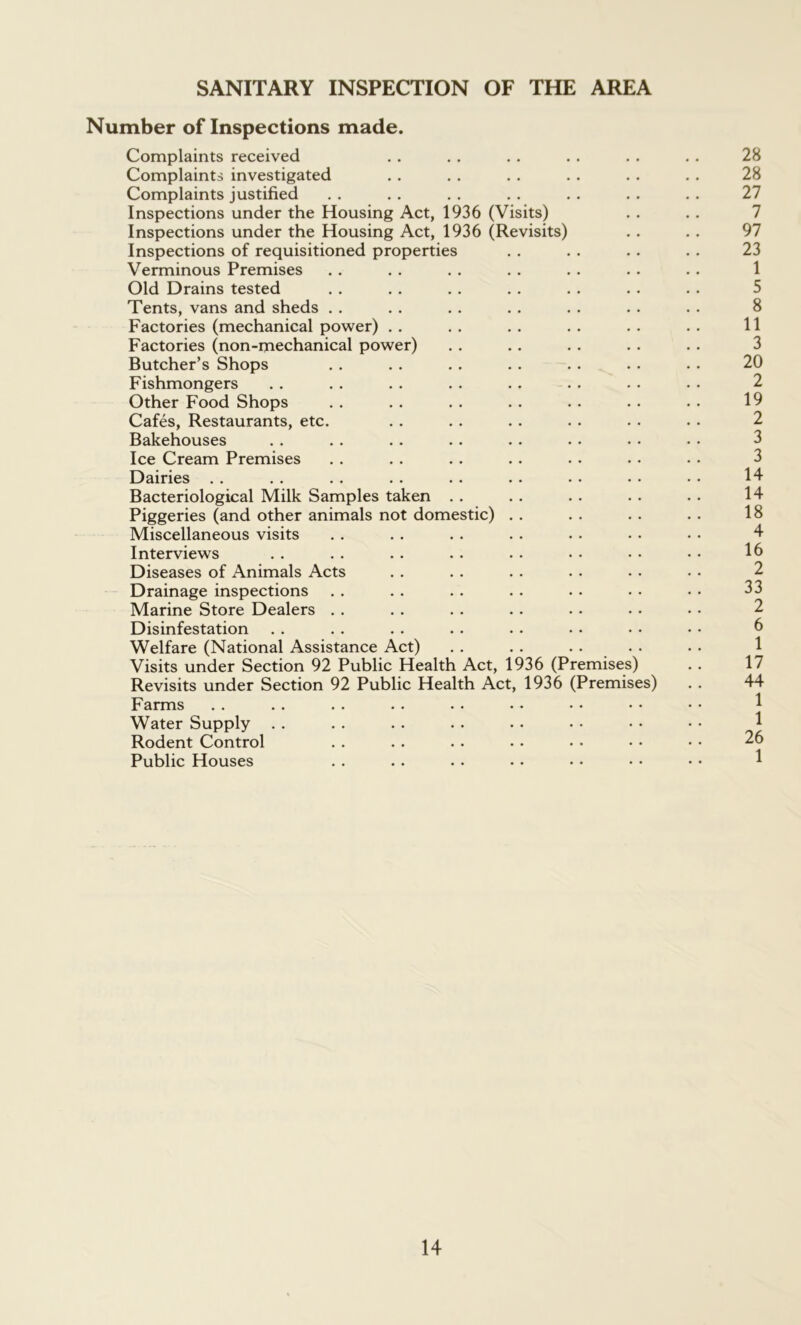 SANITARY INSPECTION OF THE AREA Number of Inspections made. Complaints received . . . . . . . . . . . . 28 Complaints investigated . . . . . . . . . . . . 28 Complaints justified . . . . . . . . . . . . . . 27 Inspections under the Housing Act, 1936 (Visits) . . . . 7 Inspections under the Housing Act, 1936 (Revisits) . . . . 97 Inspections of requisitioned properties . . . . . . . . 23 Verminous Premises . . . . . . . . . . . . . . 1 Old Drains tested . . . . . . . . . . . . . . 5 Tents, vans and sheds . . . . . . . . . . . . . . 8 Factories (mechanical power) . . . . . . . . . . . . 11 Factories (non-mechanical power) . . . . . . . . . . 3 Butcher’s Shops . . . . . . .. . . .. .. 20 Fishmongers . . . . . . . . . . . . . . . . 2 Other Food Shops . . . . . . .. . . .. . . 19 Cafes, Restaurants, etc. . . . . . . . . . . . . 2 Bakehouses . . . . .. .. . . .. .. . • 3 Ice Cream Premises . . . . . . . . . . . . . . 3 Dairies . . . . . . . . . . . . • • • • • • 14 Bacteriological Milk Samples taken . . . . . . . . . • 14 Piggeries (and other animals not domestic) . . . . . . . . 18 Miscellaneous visits . . . . . . . . . . • • • • 4 Interviews . . . . . . . . . . • • • • • • 16 Diseases of Animals Acts Drainage inspections . . . . . . . . . . • • • • 33 Marine Store Dealers Disinfestation . . . . . . . . . . . . • • • • 6 Welfare (National Assistance Act) Visits under Section 92 Public Health Act, 1936 (Premises) . . 17 Revisits under Section 92 Public Health Act, 1936 (Premises) . . 44 Farms Water Supply . . . . . . . . • • • • • • • • 1 Rodent Control . . . . . . . • • • • • • • 26 Public Houses