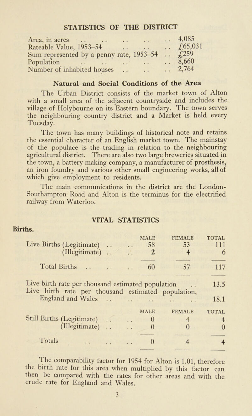 STATISTICS OF THE DISTRICT Area, in acres . . . . . . . . . . 4,085 Rateable Value, 1953-54 .. .. .. £65,031 Sum represented by a penny rate, 1953-54 . . £259 Population . . . . . . . . . . 8,660 Number of inhabited houses . . . . . . 2,764 Natural and Social Conditions of the Area The Urban District consists of the market town of Alton with a small area of the adjacent countryside and includes the village of Holybourne on its Eastern boundary. The town serves the neighbouring country district and a Market is held every Tuesday. The town has many buildings of historical note and retains the essential character of an English market town. The mainstay of the populace is the trading in relation to the neighbouring agricultural district. There are also two large breweries situated in the town, a battery making company, a manufacturer of prosthesis, an iron foundry and various other small engineering works, all of which give employment to residents. The main communications in the district are the London- Southampton Road and Alton is the terminus for the electrified railway from Waterloo. VITAL STATISTICS Births. Live Births (Legitimate) MALE 58 FEMALE 53 TOTAL 111 (Illegitimate) . . 2 4 6 Total Births 60 57 117 Live birth rate per thousand estimated population 13.5 Live birth rate per thousand estimated England and Wales population, 18.1 Still Births (Legitimate) MALE 0 FEMALE 4 TOTAL 4 (Illegitimate) . . 0 0 0 Totals 0 4 4 The comparability factor for 1954 for Alton is 1.01, therefore the birth rate for this area when multiplied by this factor can then be compared with the rates for other areas and with the crude rate for England and Wales.