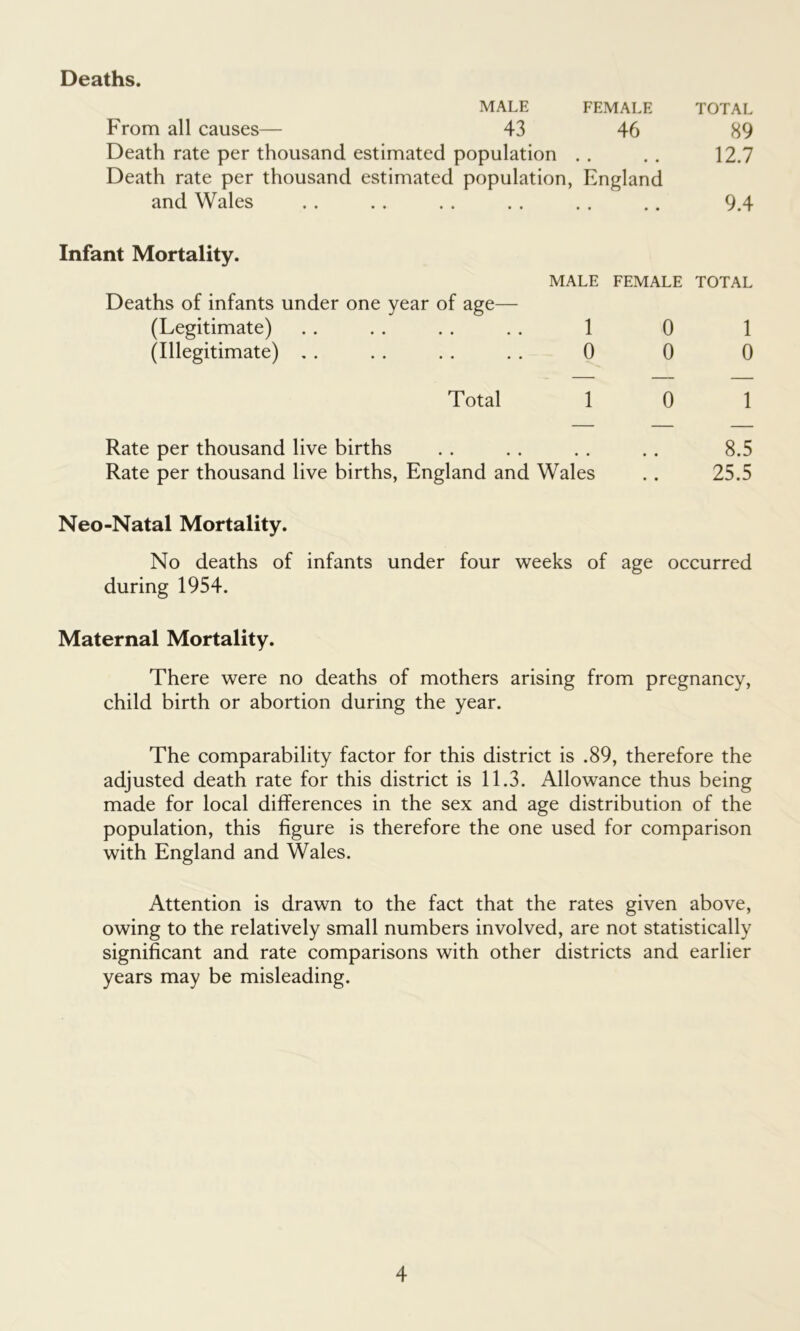 Deaths. MALE FEMALE TOTAL From all causes— 43 46 89 Death rate per thousand estimated population . . . . 12.7 Death rate per thousand estimated population, England and Wales . . . . . . . . . . .. 9.4 Infant Mortality. MALE FEMALE TOTAL Deaths of infants under one year of age— (Legitimate) . . . . . . . . 1 0 1 (Illegitimate) . . . . . . . . 0 0 0 Total 10 1 Rate per thousand live births . . . . . . . . 8.5 Rate per thousand live births, England and Wales . . 25.5 Neo-Natal Mortality. No deaths of infants under four weeks of age occurred during 1954. Maternal Mortality. There were no deaths of mothers arising from pregnancy, child birth or abortion during the year. The comparability factor for this district is .89, therefore the adjusted death rate for this district is 11.3. Allowance thus being made for local differences in the sex and age distribution of the population, this figure is therefore the one used for comparison with England and Wales. Attention is drawn to the fact that the rates given above, owing to the relatively small numbers involved, are not statistically significant and rate comparisons with other districts and earlier years may be misleading.