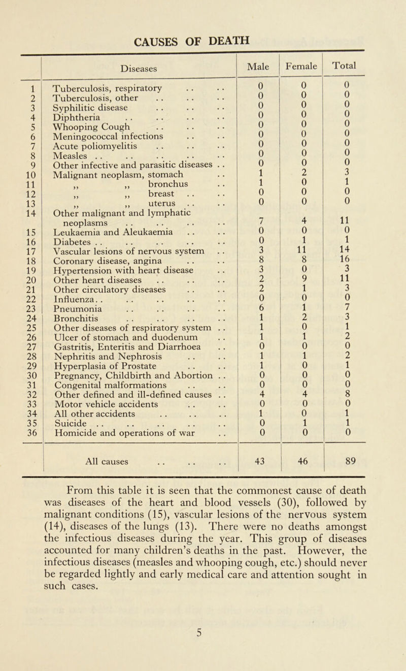 Diseases Male Female Total 1 Tuberculosis, respiratory 0 0 0 A 2 Tuberculosis, other 0 0 0 3 Syphilitic disease 0 0 0 r\ 4 Diphtheria 0 0 U A 5 Whooping Cough 0 0 u 6 Meningococcal infections 0 0 0 A 7 Acute poliomyelitis 0 0 0 A 8 Measles . . 0 0 0 9 Other infective and parasitic diseases . . 0 0 0 10 Malignant neoplasm, stomach 1 2 3 11 ,, bronchus 1 0 1 12 ,, ,, breast . . 0 0 0 13 ,, ,, uterus 0 0 0 14 Other malignant and lymphatic neoplasms 7 4 11 15 Leukaemia and Aleukaemia 0 o 0 16 Diabetes . . 0 1 1 17 Vascular lesions of nervous system 3 H 14 18 Coronary disease, angina 8 8 16 19 Hypertension with heart disease 3 0 3 20 Other heart diseases 2 9 11 21 Other circulatory diseases 2 1 3 22 Influenza. . 0 0 0 23 Pneumonia 6 1 7 24 Bronchitis 1 2 3 25 Other diseases of respiratory system . . 1 0 1 26 Ulcer of stomach and duodenum 1 1 2 27 Gastritis, Enteritis and Diarrhoea 0 0 0 28 Nephritis and Nephrosis 1 1 2 29 Hyperplasia of Prostate 1 0 1 30 Pregnancy, Childbirth and Abortion . . 0 0 0 31 Congenital malformations 0 0 0 32 Other defined and ill-defined causes . . 4 4 8 33 Motor vehicle accidents 0 0 0 34 All other accidents 1 0 1 35 Suicide . . 0 1 1 36 Homicide and operations of war 0 0 0 All causes 43 46 1 89 From this table it is seen that the commonest cause of death was diseases of the heart and blood vessels (30), followed by malignant conditions (15), vascular lesions of the nervous system (14), diseases of the lungs (13). There were no deaths amongst the infectious diseases during the year. This group of diseases accounted for many children’s deaths in the past. However, the infectious diseases (measles and whooping cough, etc.) should never be regarded lightly and early medical care and attention sought in such cases.
