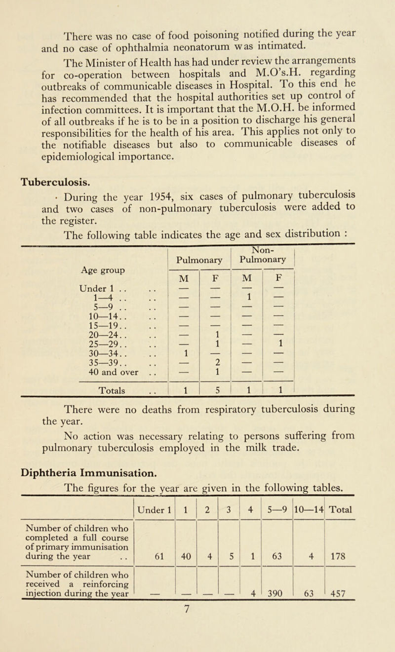 There was no case of food poisoning notified during the year and no case of ophthalmia neonatorum w as intimated. The Minister of Health has had under review the arrangements for co-operation between hospitals and M.O’s.H. regarding outbreaks of communicable diseases in Hospital, T o this end he has recommended that the hospital authorities set up control of infection committees. It is important that the M.O.H. be informed of all outbreaks if he is to be in a position to discharge his general responsibilities for the health of his area. I his applies not only to the notifiable diseases but also to communicable diseases of epidemiological importance. Tuberculosis. • During the year 1954, six cases of pulmonary tuberculosis and two cases of non-pulmonary tuberculosis were added to the register. The following table indicates the age and sex distribution : There were no deaths from respiratory tuberculosis during the year. No action was necessary relating to persons suffering from pulmonary tuberculosis employed in the milk trade. Diphtheria Immunisation. The figures for the year are given in the following tables. Under 1 1 2 3 4 5—9 10—14 Total Number of children who completed a full course of primary immunisation during the year 61 40 4 5 1 63 4 178 Number of children who received a reinforcing injection during the year 4 390 63 457