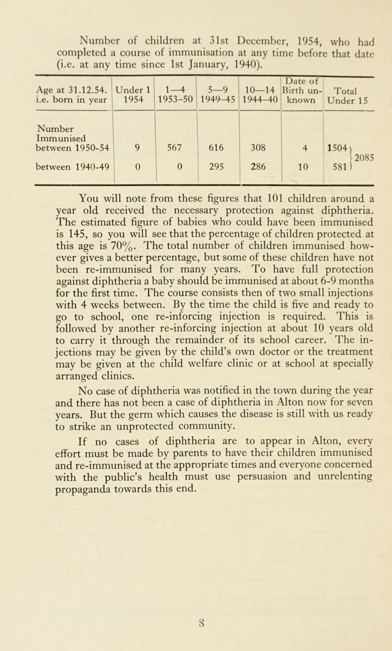 Number of children at 31st December, 1954, who had completed a course of immunisation at any time before that date (i.e. at any time since 1st January, 1940). Age at 31.12.54. i.e. born in year Under 1 1954 1—4 1953-50 5—9 1949-45 10—14 1944-40 Date of Birth un- known Total Under 15 Number Immunised between 1950-54 9 567 616 308 4 1504) * 2085 581 ) between 1940-49 0 0 295 286 10 You will note from these figures that 101 children around a year old received the necessary protection against diphtheria. The estimated figure of babies who could have been immunised is 145, so you will see that the percentage of children protected at this age is 70%. The total number of children immunised how- ever gives a better percentage, but some of these children have not been re-immunised for many years. To have full protection against diphtheria a baby should be immunised at about 6-9 months for the first time. The course consists then of two small injections with 4 weeks between. By the time the child is five and ready to go to school, one re-inforcing injection is required. This is followed by another re-inforcing injection at about 10 years old to carry it through the remainder of its school career. The in- jections may be given by the child’s own doctor or the treatment may be given at the child welfare clinic or at school at specially arranged clinics. No case of diphtheria was notified in the town during the year and there has not been a case of diphtheria in Alton now for seven years. But the germ which causes the disease is still with us ready to strike an unprotected community. If no cases of diphtheria are to appear in Alton, every effort must be made by parents to have their children immunised and re-immunised at the appropriate times and everyone concerned with the public’s health must use persuasion and unrelenting propaganda towards this end.