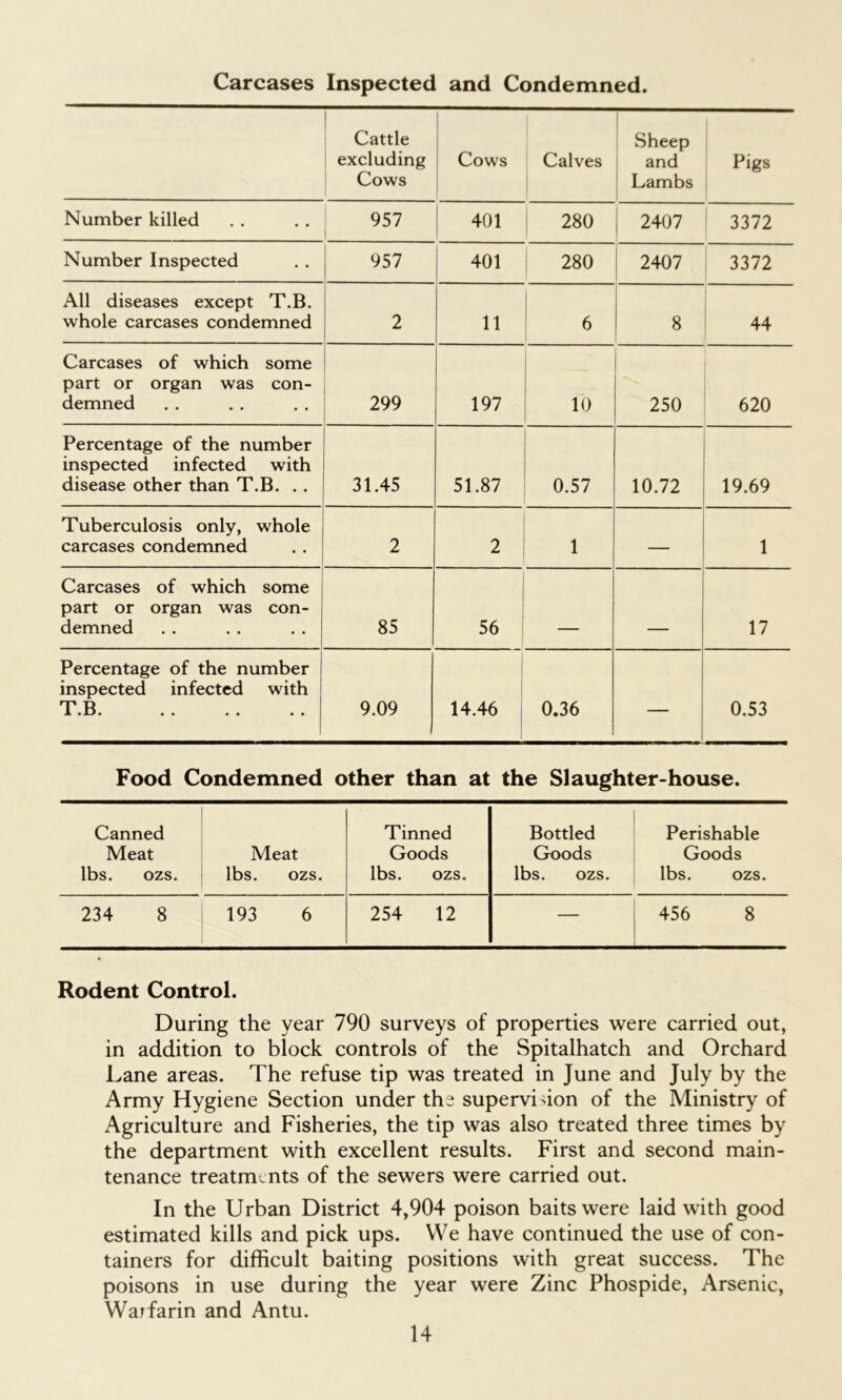 Carcases Inspected and Condemned. Cattle excluding Cows Cows Calves Sheep and Lambs Pigs Number killed 957 | 401 280 2407 3372 Number Inspected 957 401 280 2407 3372 All diseases except T.B. whole carcases condemned 2 11 6 8 44 Carcases of which some part or organ was con- demned 299 197 10 250 620 Percentage of the number inspected infected with disease other than T.B. . . 31.45 51.87 0.57 10.72 19.69 Tuberculosis only, whole carcases condemned 2 2 1 — 1 Carcases of which some part or organ was con- demned 85 56 _____ 17 Percentage of the number inspected infected with T B 9.09 14.46 0.36 — 0.53 Food Condemned other than at the Slaughter-house. Canned Tinned Bottled Perishable Meat Meat Goods Goods Goods lbs. ozs. lbs. ozs. lbs. ozs. lbs. ozs. lbs. ozs. 234 8 193 6 254 12 — 456 8 Rodent Control. During the year 790 surveys of properties were carried out, in addition to block controls of the Spitalhatch and Orchard Lane areas. The refuse tip was treated in June and July by the Army Hygiene Section under the supervision of the Ministry of Agriculture and Fisheries, the tip was also treated three times by the department with excellent results. First and second main- tenance treatments of the sewers were carried out. In the Urban District 4,904 poison baits were laid with good estimated kills and pick ups. We have continued the use of con- tainers for difficult baiting positions with great success. The poisons in use during the year were Zinc Phospide, Arsenic, Warfarin and Antu.