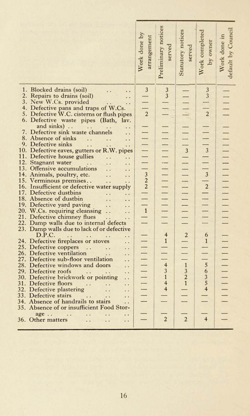 1. Blocked drains (soil) 3 3 _ 3 2. Repairs to drains (soil) — 3 — 3 3. New W.Cs. provided — — —. 4. Defective pans and traps of W.Cs. — — — — 5. Defective W.C. cisterns or flush pipes 2 — — 2 6. Defective waste pipes (Bath, lav. and sinks) . . _ 7. Defective sink waste channels — — — — 8. Absence of sinks — — — 9. Defective sinks — — — 10. Defective eaves, gutters or R.W. pipes — — 3 3 11. Defective house gullies — — — — 12. Stagnant water — — — — 14. Animals, poultry, etc. 3 — — 3 15. Verminous premises. . 2 — — — 16. Insufficient or defective water supply 2 — — 2 17. Defective dustbins — — — — 18. Absence of dustbin — — — — 19. Defective yard paving — — — — 20. W.Cs. requiring cleansing . . 1 — — — 21. Defective chimney flues — — — — 22. Damp walls due to internal defects — — — — 23. Damp walls due to lack of or defective D.P.C _ 4 2 6 24. Defective fireplaces or stoves — 1 — 1 25. Defective coppers — — — — 26. Defective ventilation — — — — 27. Defective sub-floor ventilation — — — — 28. Defective windows and doors — 4 1 5 29. Defective roofs — 3 3 6 30. Defective brickwork or pointing — 1 2 3 31. Defective floors — 4 1 5 32. Defective plastering — 4 — 4 33. Defective stairs — — — — 34. Absence of handrails to stairs — — — — 35. Absence of or insufficient Food Stor- age . . — —